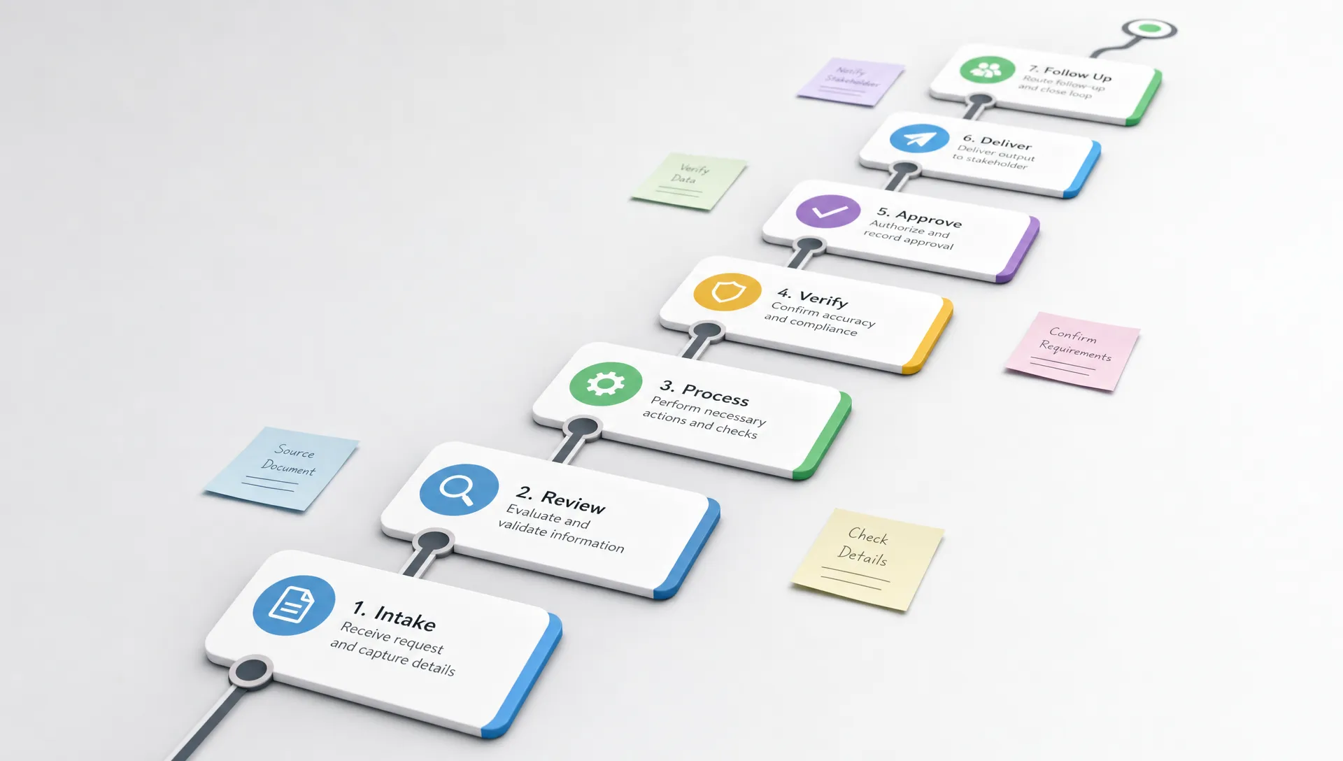 Connected process cards form a workflow path from intake to approved delivery and follow-up in a clean conceptual space.