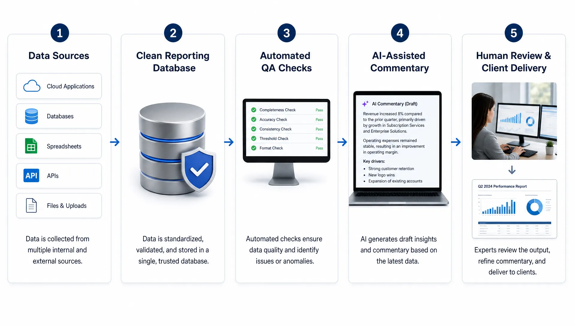 A simple five-step workflow diagram showing data sources flowing into a clean reporting database, automated QA checks, AI-assisted commentary, human review, and client delivery.