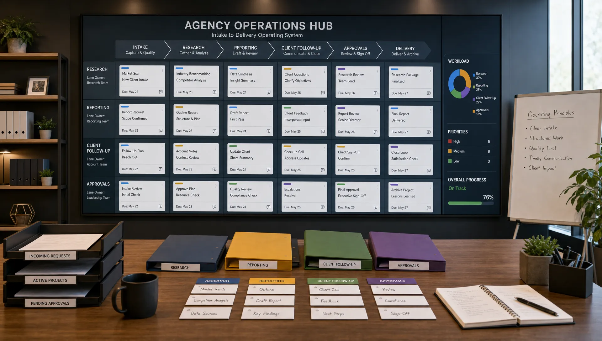 A wide establishing scene of an agency operations hub with a large wall display mapping work from intake to delivery, showing clear lanes for research, reporting, client follow-up, and approvals, plus a few neatly organized files and task cards on a central table. No people are present; the focus is on the operating system that keeps repetitive work moving while senior work stays separate.