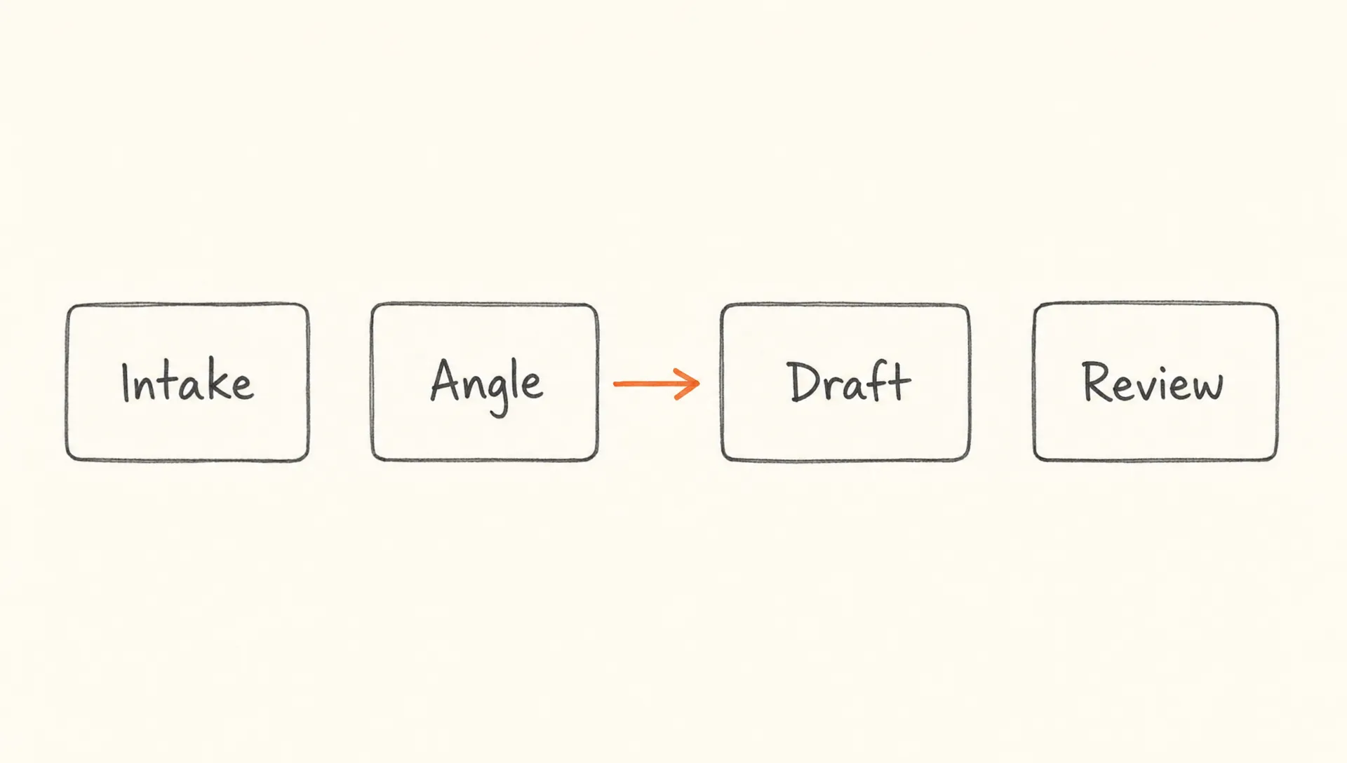 A simple workflow diagram on an off-white background shows intake, angle, draft, and review as loose boxes with one burnt orange arrow between angle and draft.