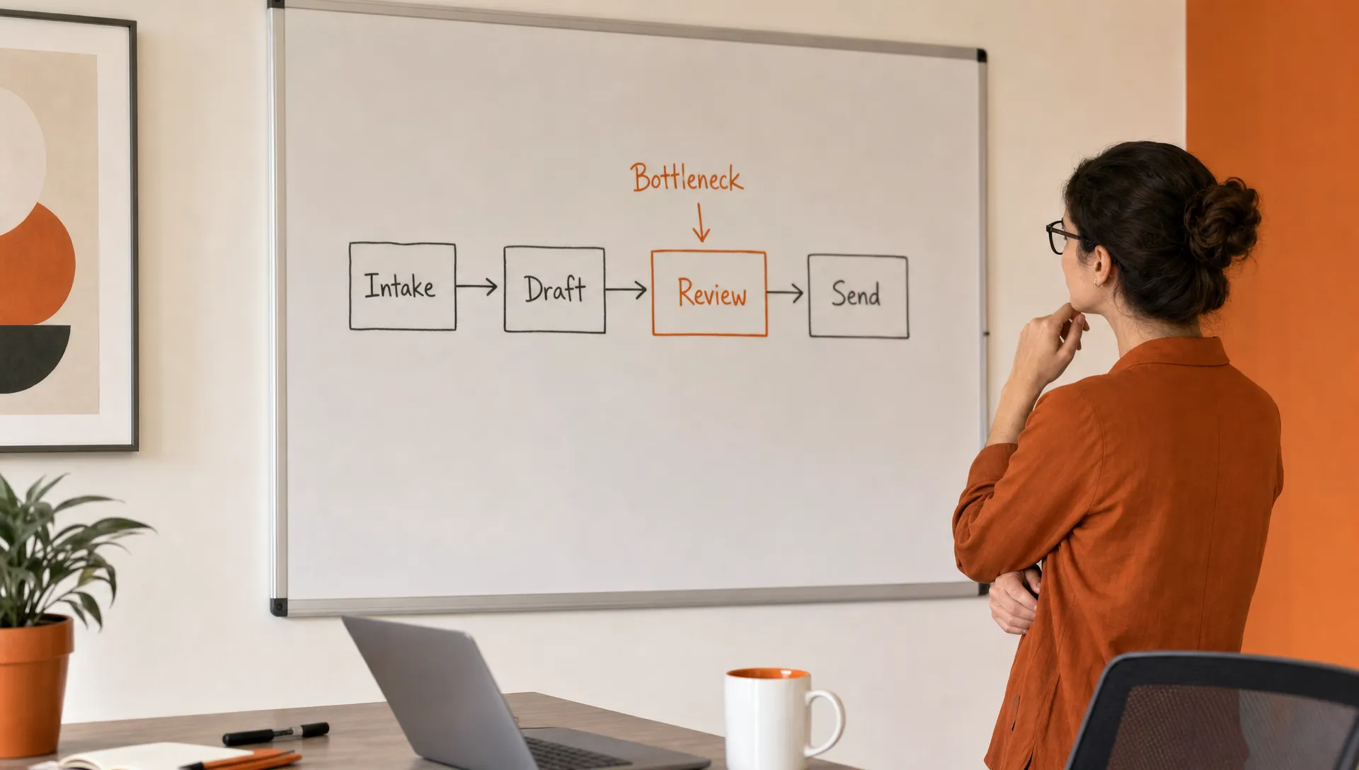 A simple workflow map shows intake, draft, review, and send as boxes, with one bottleneck marked in burnt orange.