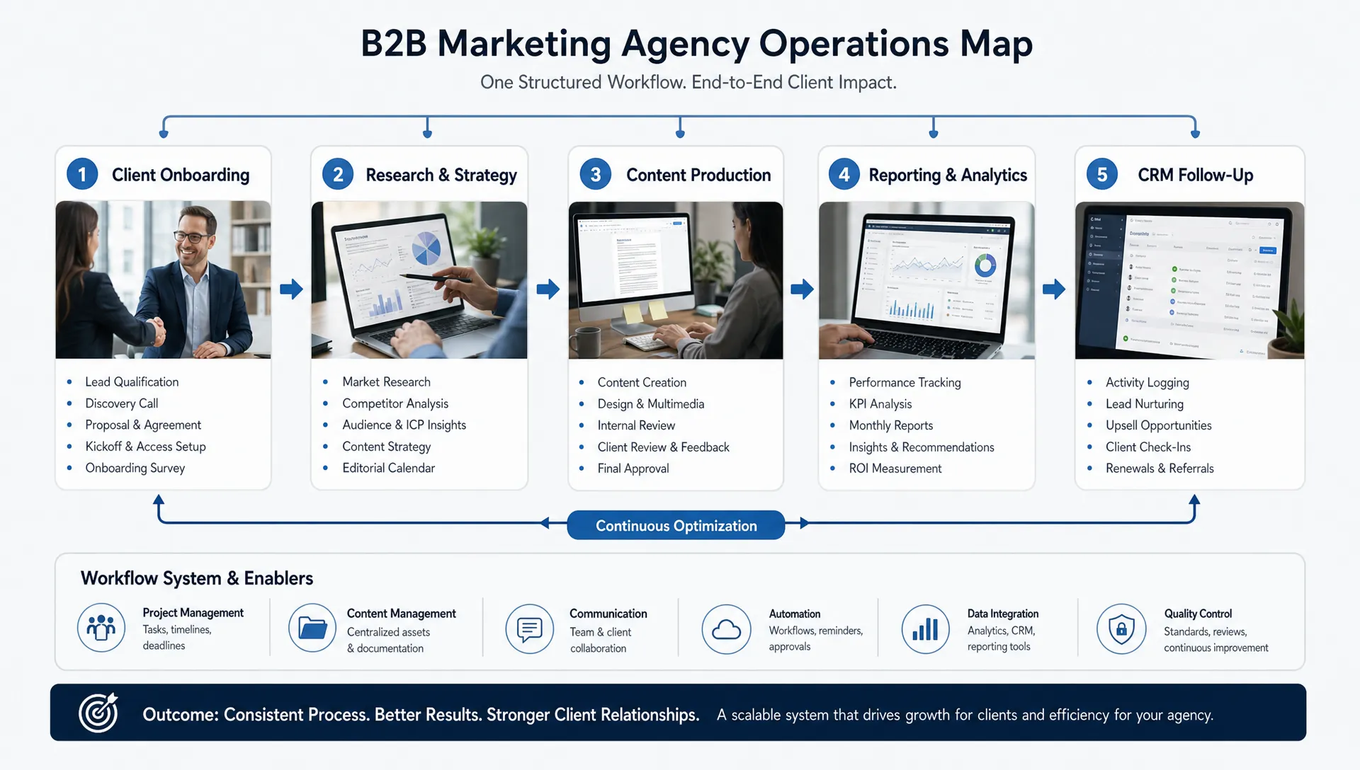 A B2B marketing agency operations map showing client onboarding, research, content production, reporting, and CRM follow-up connected through one structured workflow system.