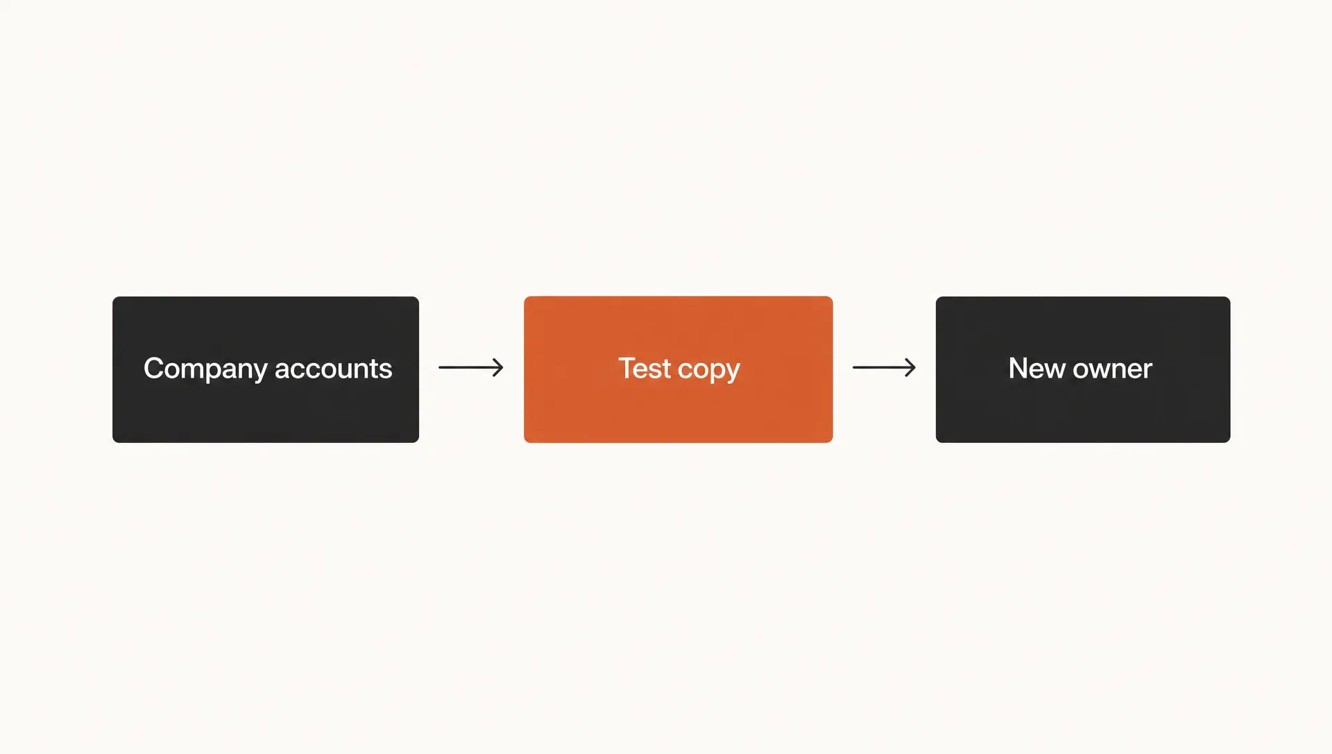 Company accounts, a test copy, and a new owner are arranged to show a SaaS handoff rehearsal.