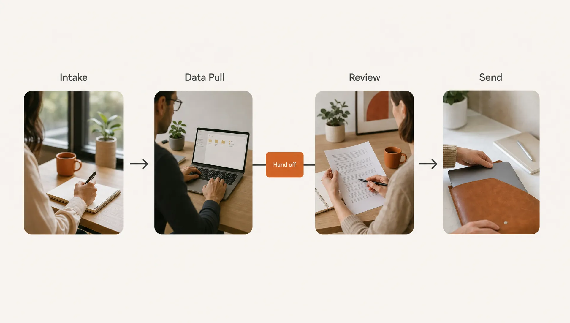 A simple reporting workflow on an off-white background shows work moving from intake to data pull, review, and send, with one burnt orange handoff marker.