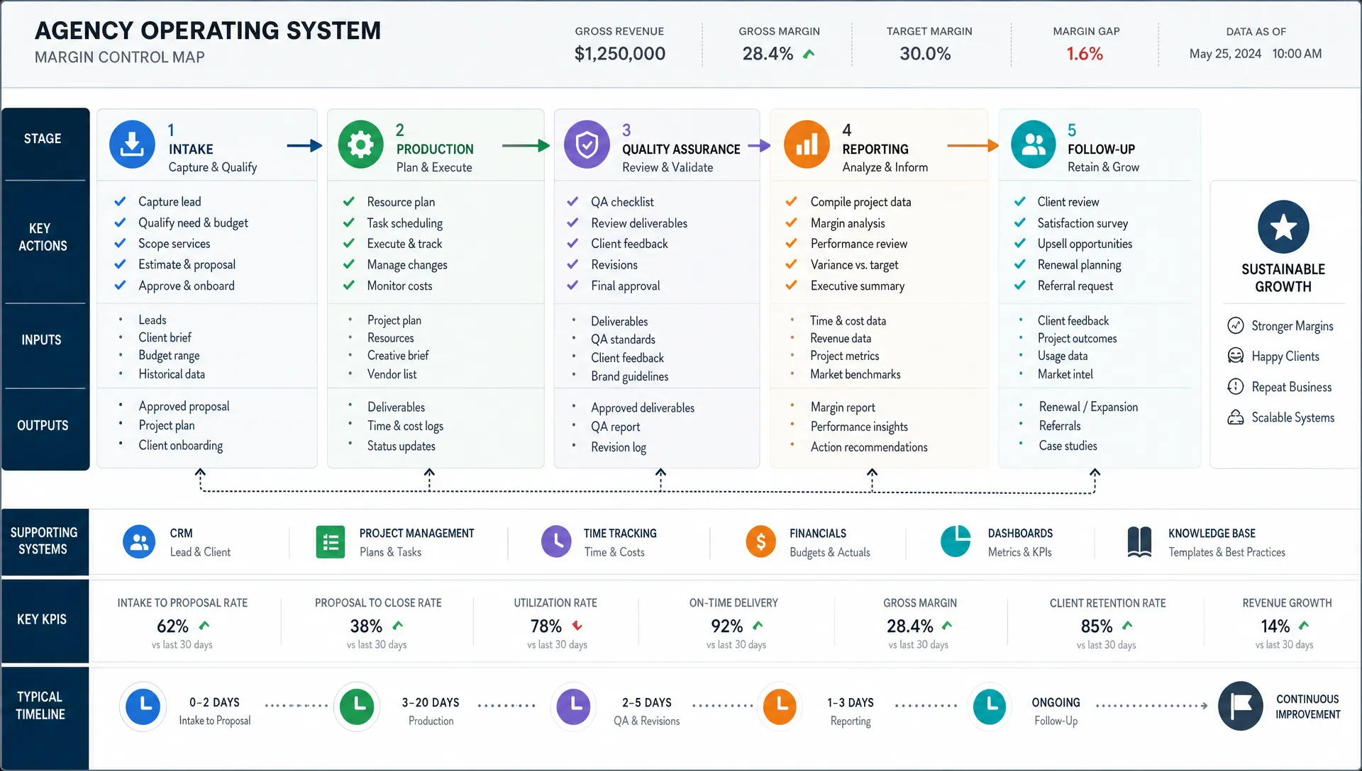 Connected blocks and arrows map intake, production, QA, reporting, and follow-up in an agency operating system.