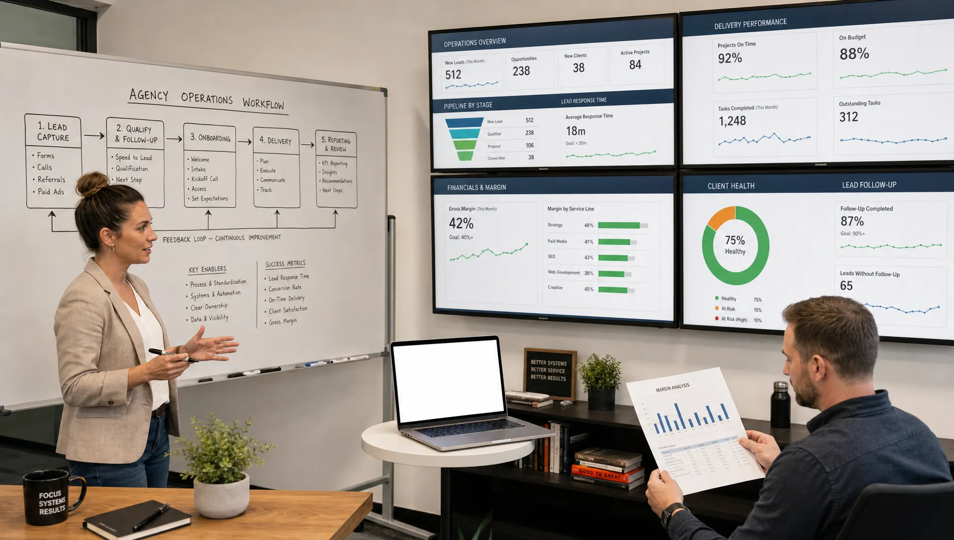 A wide view of an agency operations dashboard wall in a modern office, with a strategist standing beside a whiteboard of workflow stages, a manager reviewing printed margin metrics, and a laptop on a side table with its screen facing the camera and nothing displayed on it. The scene should feel like a systems review focused on delivery efficiency, onboarding, reporting, and lead follow-up.