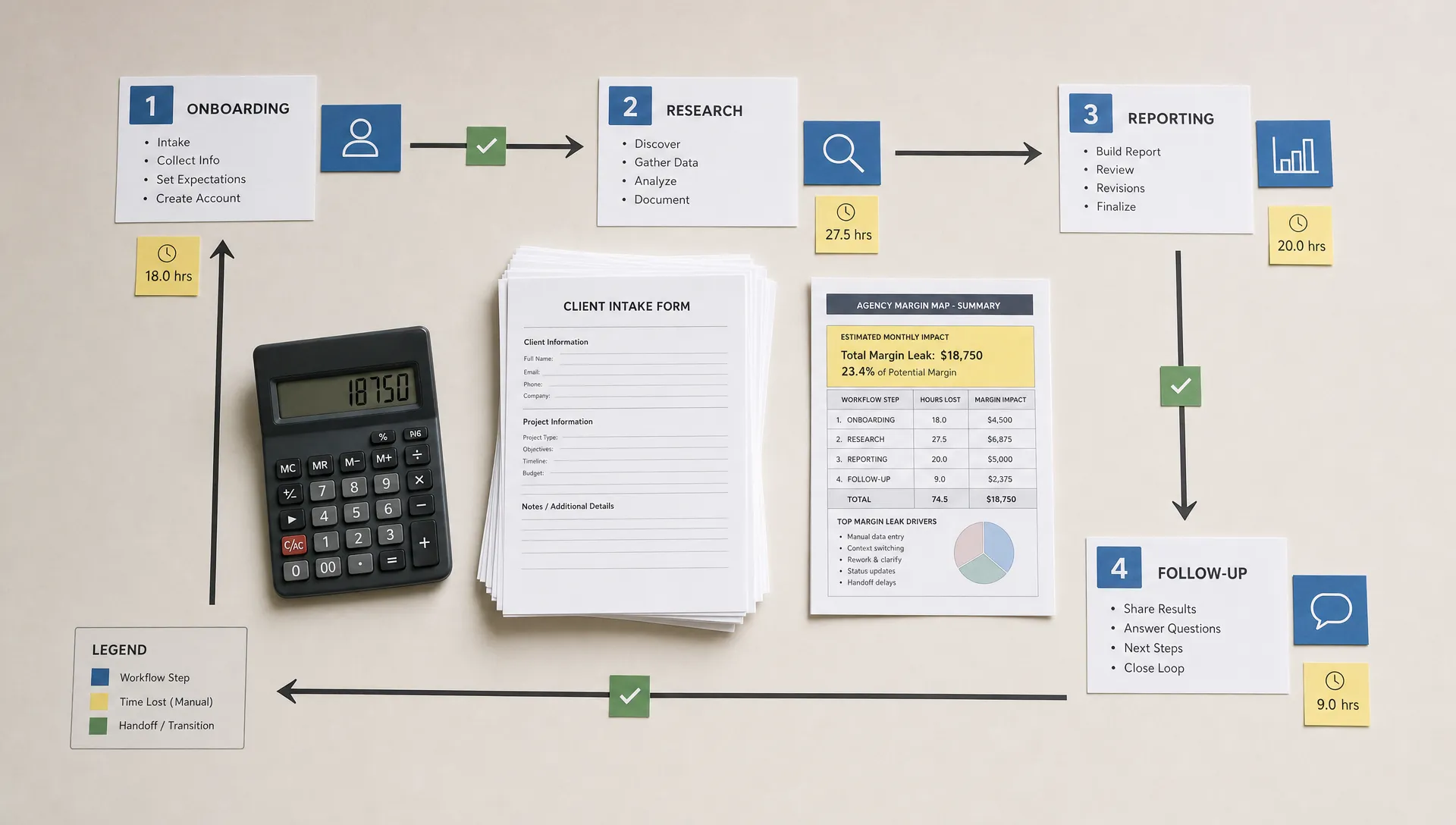 A conceptual overhead scene of a simple agency margin map laid out on a clean table, with four distinct workflow zones labeled by printed cards for onboarding, research, reporting, and follow-up, connected by arrows and small check markers. A calculator, a stack of blank intake forms, and one highlighted summary sheet sit near the center, making the hidden cost of manual handoffs feel visible without showing a desk-heavy office scene.