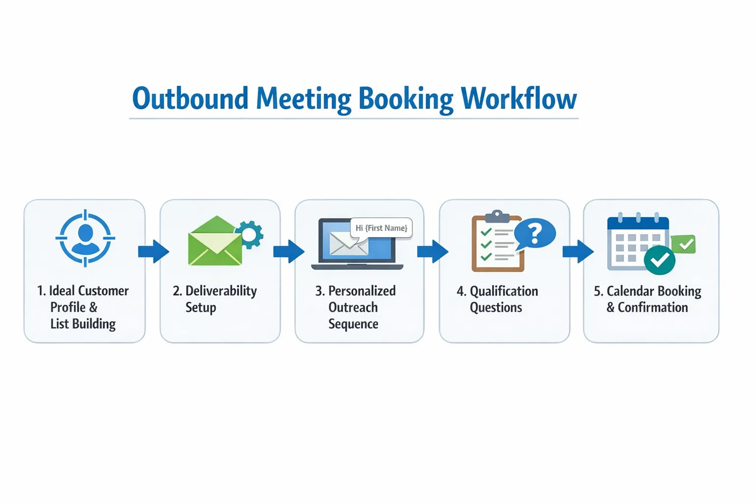 A simple outbound meeting booking workflow diagram with five labeled steps: Ideal Customer Profile and list building, deliverability setup, personalized outreach sequence, qualification questions, and calendar booking with confirmation.