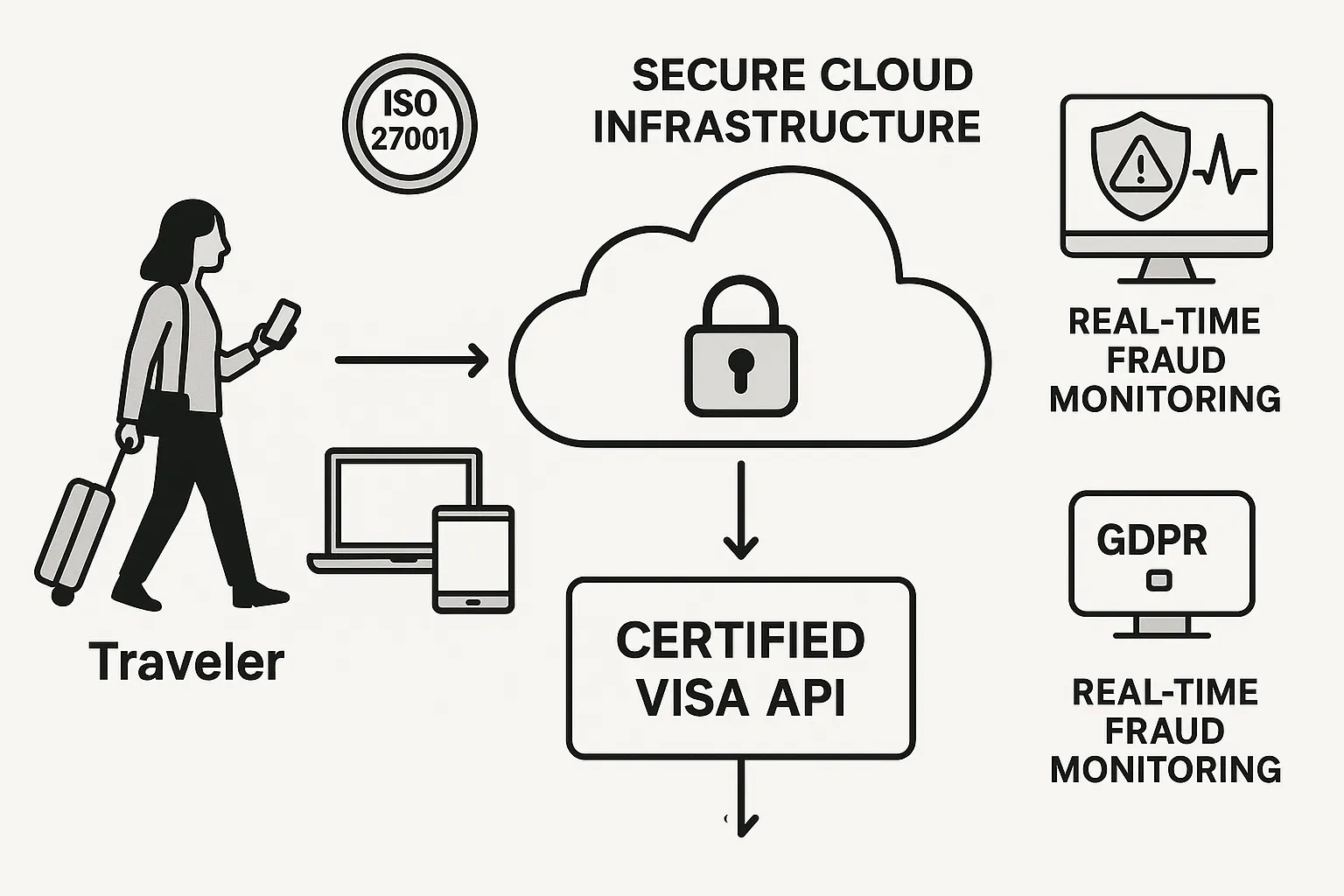 Illustration of a secure cloud infrastructure diagram showing encrypted data flow from traveler devices to a certified visa API, with compliance badges (ISO 27001, GDPR) and real-time fraud monitoring icons.