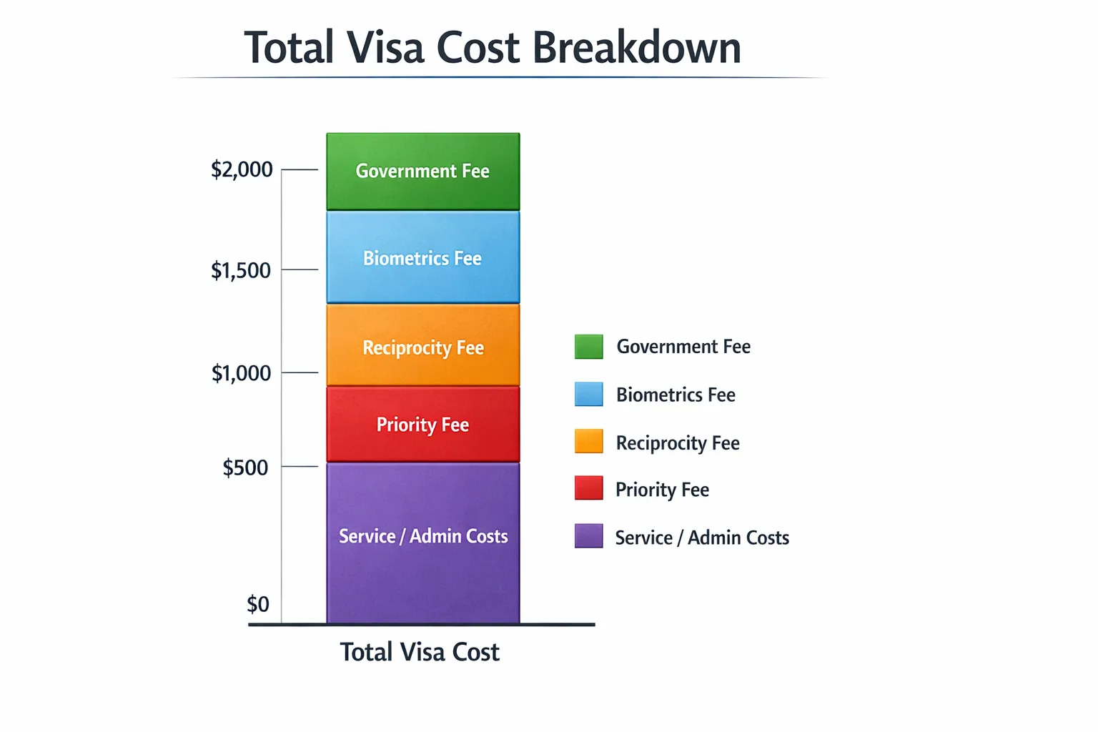 A fee breakdown diagram showing a stacked bar labeled “Total visa cost” split into segments: government fee, biometrics, reciprocity, priority, and service/admin costs.