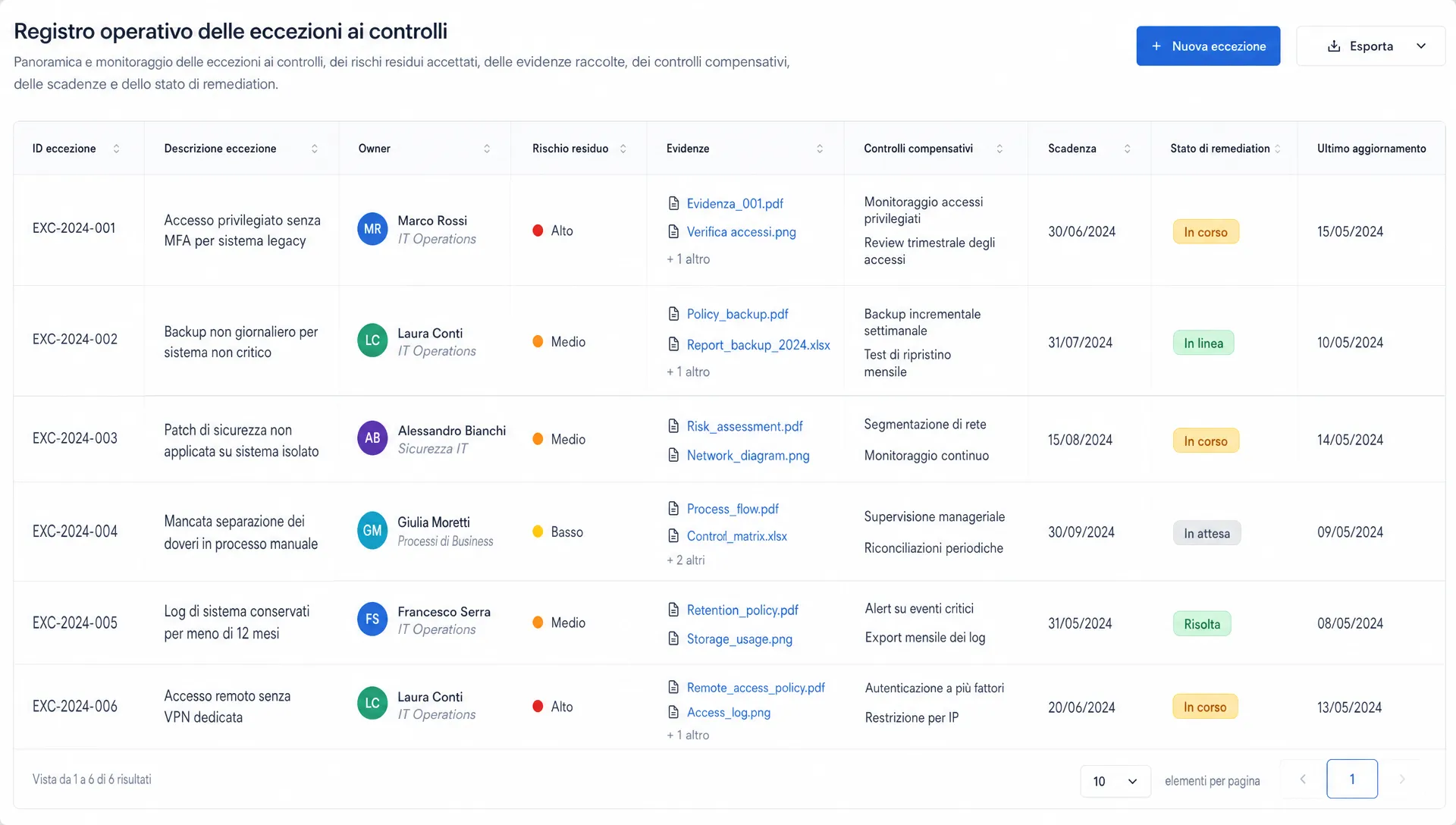 Registro operativo delle eccezioni ai controlli con colonne per owner, rischio residuo, evidenze, controlli compensativi, scadenza e stato di remediation.