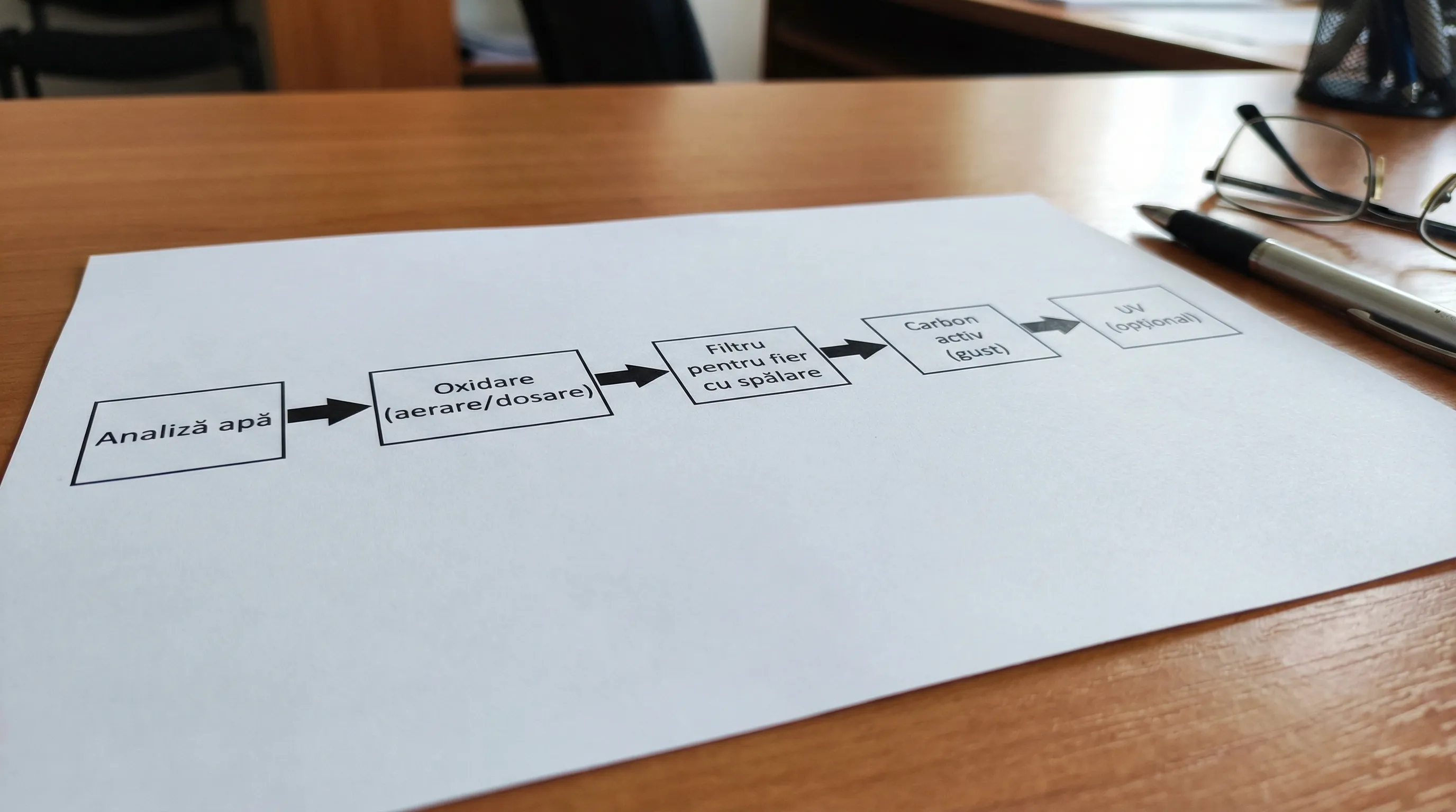 Diagramă simplă de tratare pentru apă cu fier: „Analiză apă” -> „Oxidare (aerare/dosare)” -> „Filtru pentru fier cu spălare” -> „Carbon activ (gust)” -> „UV (opțional)”.