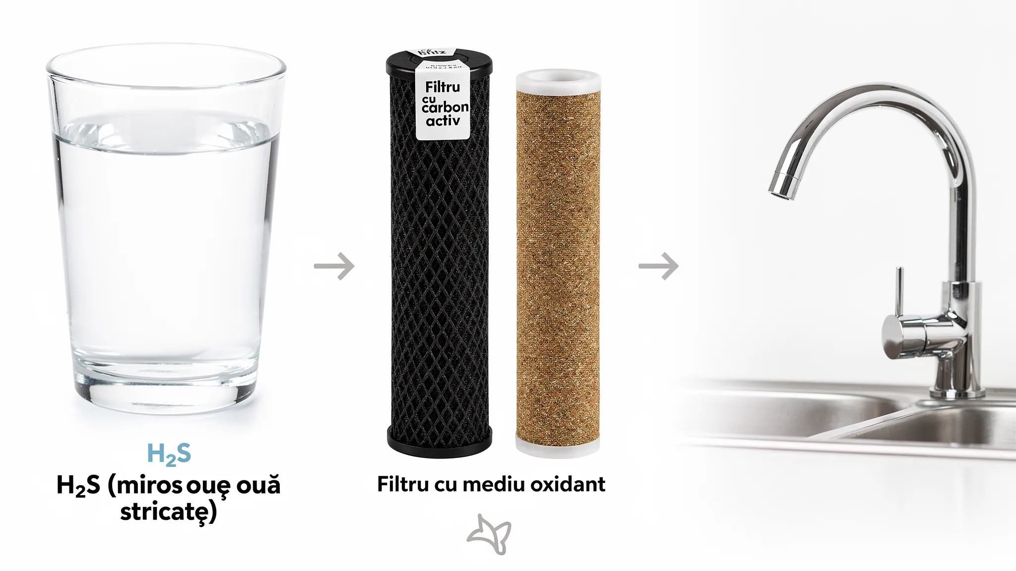 Un colaj comparativ: un pahar cu apă limpede etichetat „H2S (miros ouă stricate)”, un filtru cu carbon activ și un filtru cu mediu oxidant, alături de o baterie de bucătărie, sugerând diagnostic și alegerea filtrului potrivit.