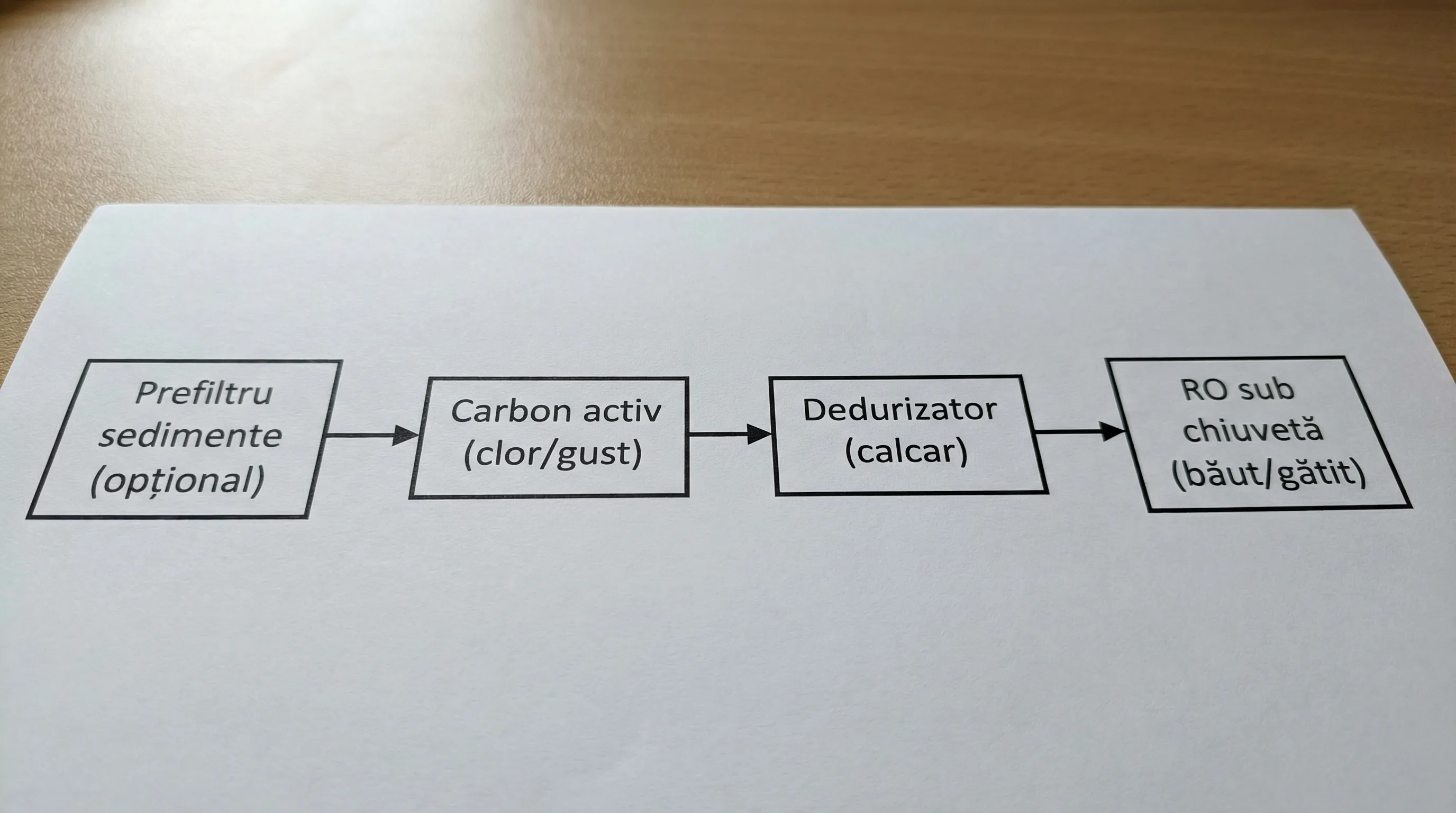 O diagramă simplă cu patru blocuri conectate pentru o casă: „Prefiltru sedimente (opțional)”, „Carbon activ (clor/gust)”, „Dedurizator (calcar)”, „RO sub chiuvetă (băut/gătit)”. Fără texte suplimentare și fără elemente decorative complicate.