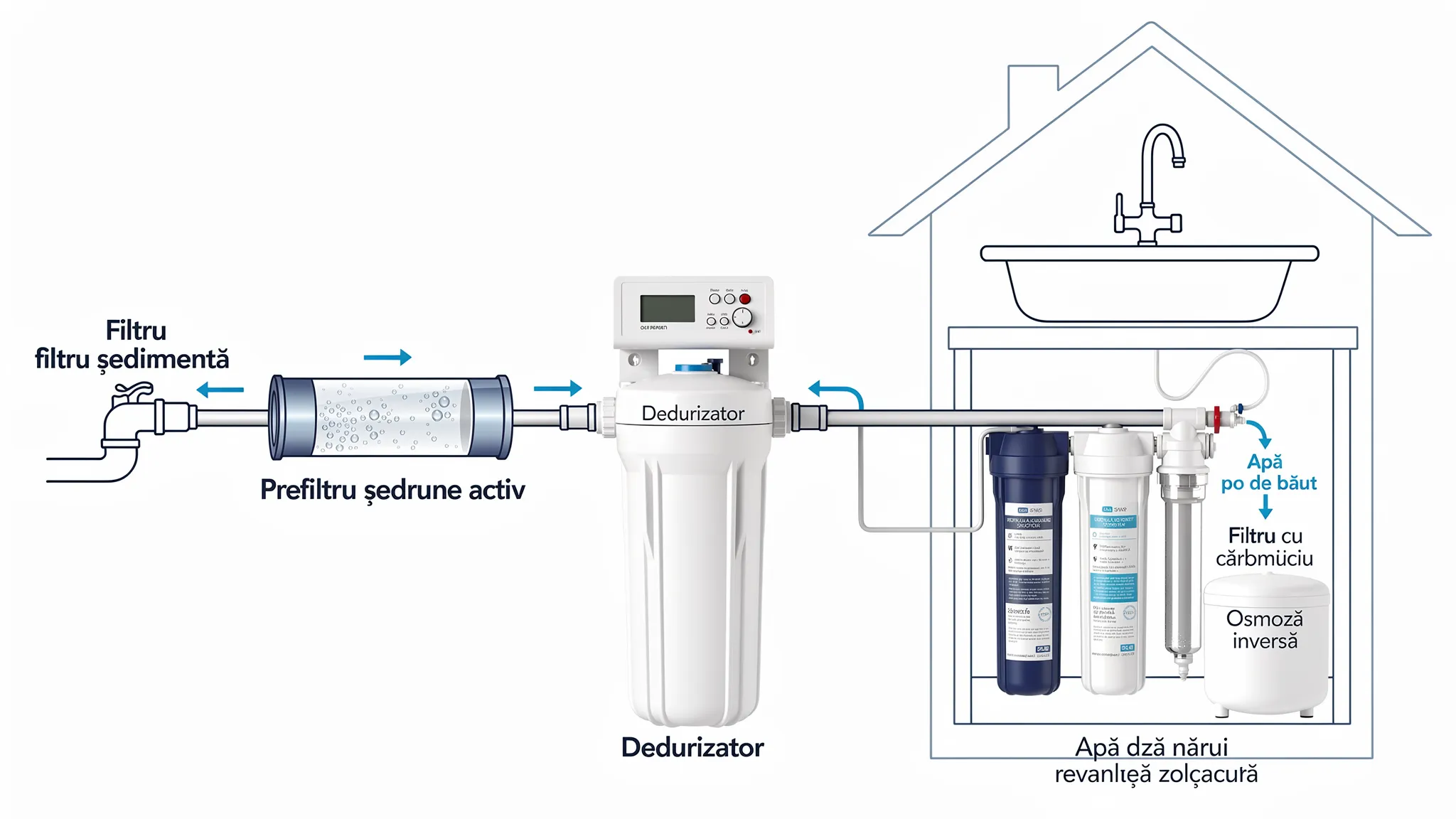 Schemă simplă a unei configurații uzuale pentru casă: la intrare prefiltru de sedimente, apoi dedurizator, iar sub chiuvetă filtru cu cărbune activ sau sistem de osmoză inversă pentru apă de băut.