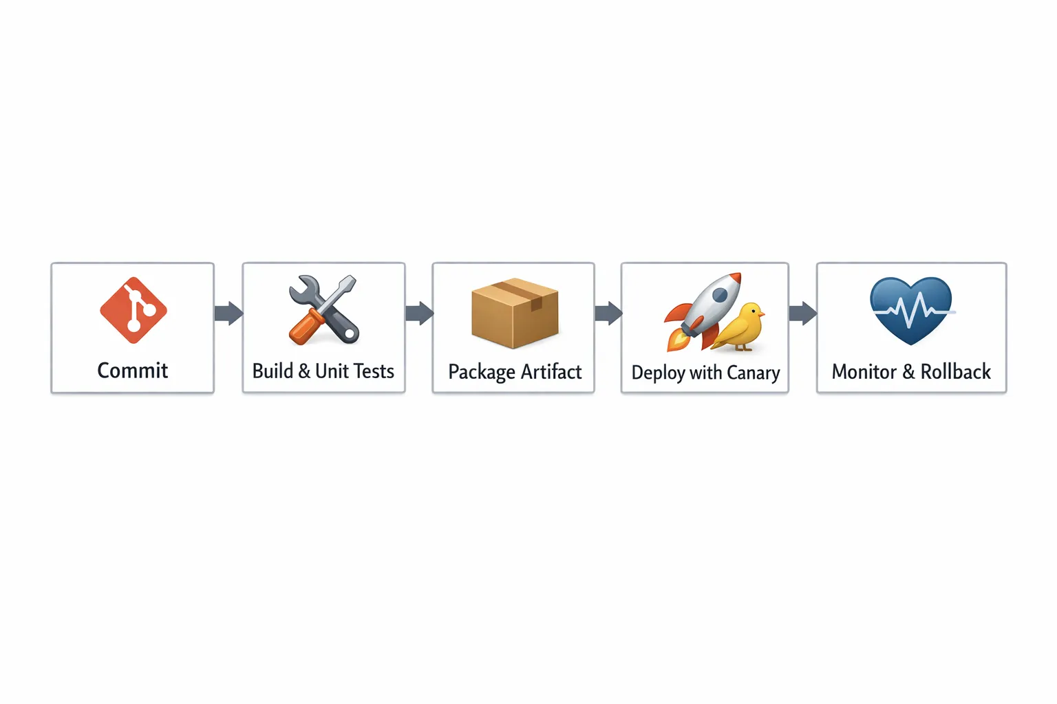 A simple CI/CD pipeline diagram with five boxes connected left to right: Commit, Build and Unit Tests, Package Artifact, Deploy with Canary, Monitor and Rollback. Each box has a small icon (git commit, wrench, box, rocket, heartbeat) and a brief label under it.