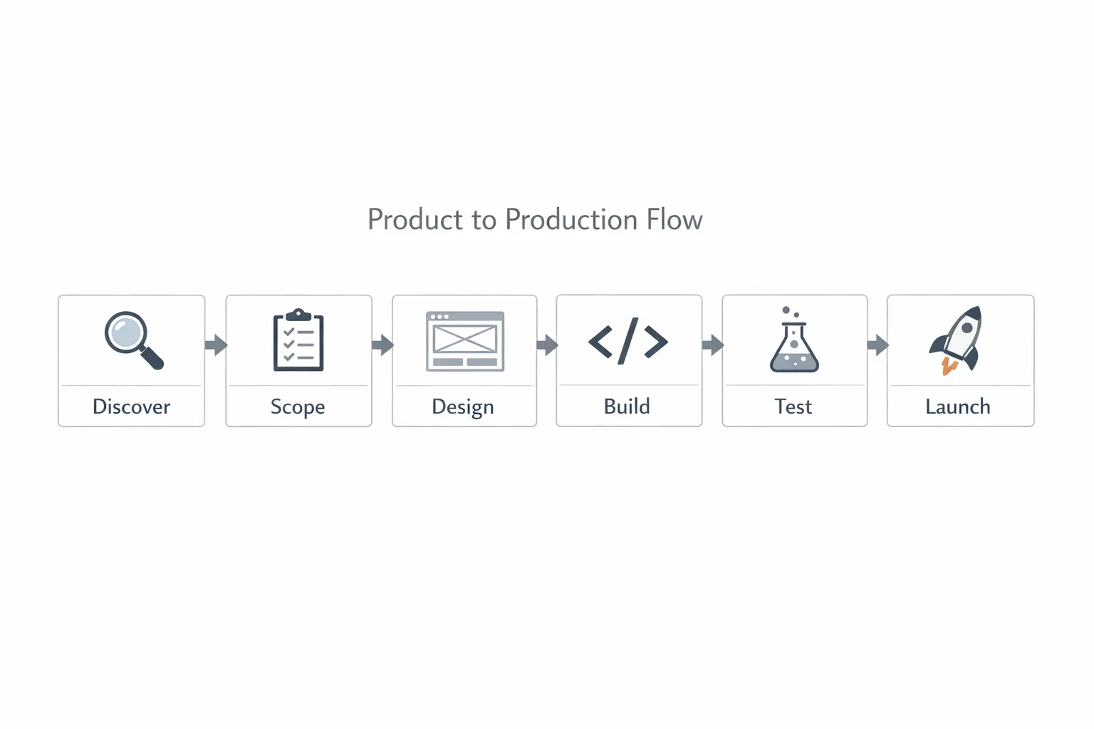 A simple product-to-production flow diagram showing six labeled boxes connected left to right: Discover, Scope, Design, Build, Test, Launch. Minimal, modern style, with subtle technical icons in each step such as a magnifying glass for Discover, a checklist for Scope, a wireframe for Design, code brackets for Build, a test beaker for Test, and a rocket for Launch.
