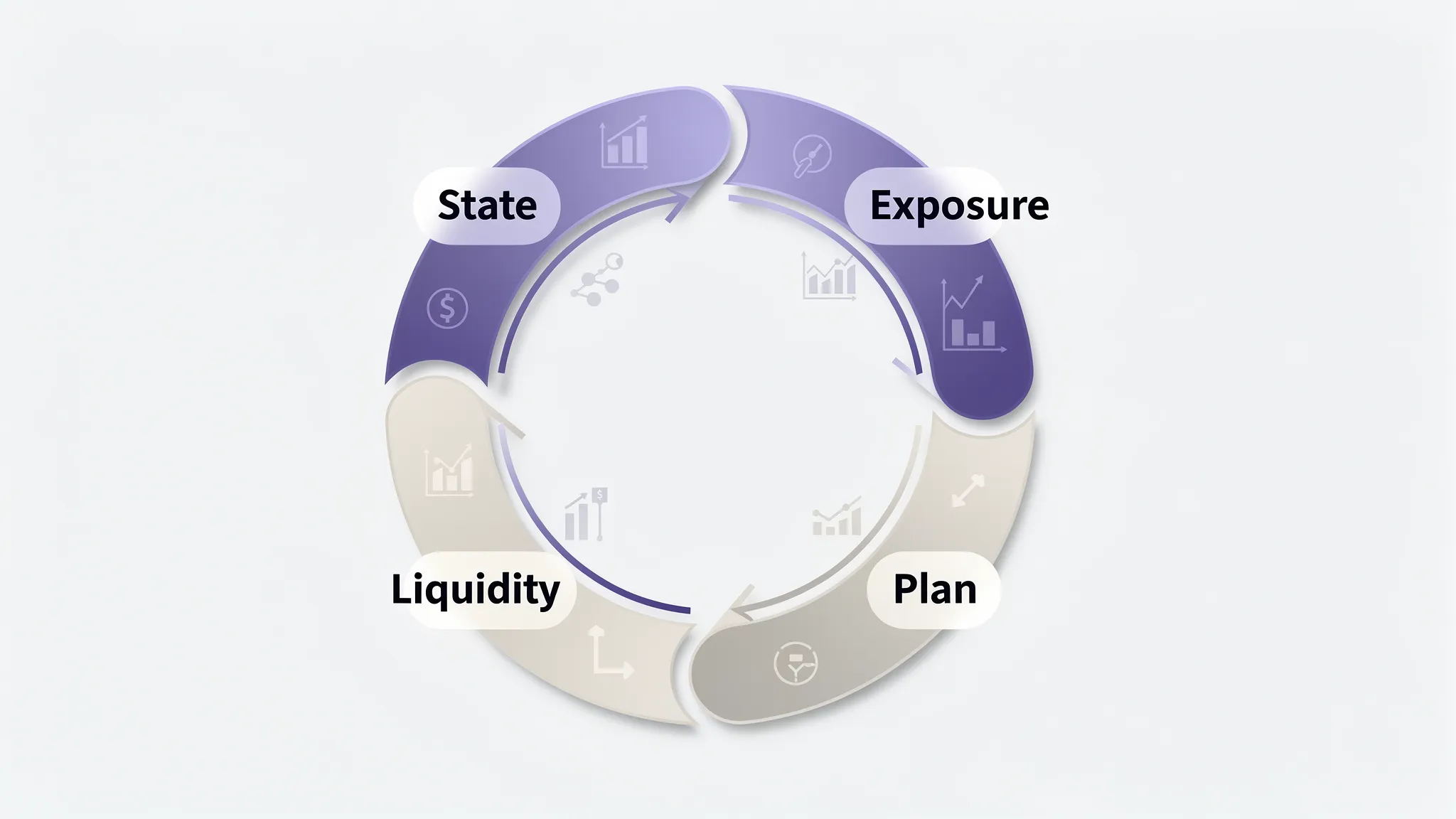 Four-step risk loop: State, Exposure, Liquidity, and Plan, repeating while positions are open.