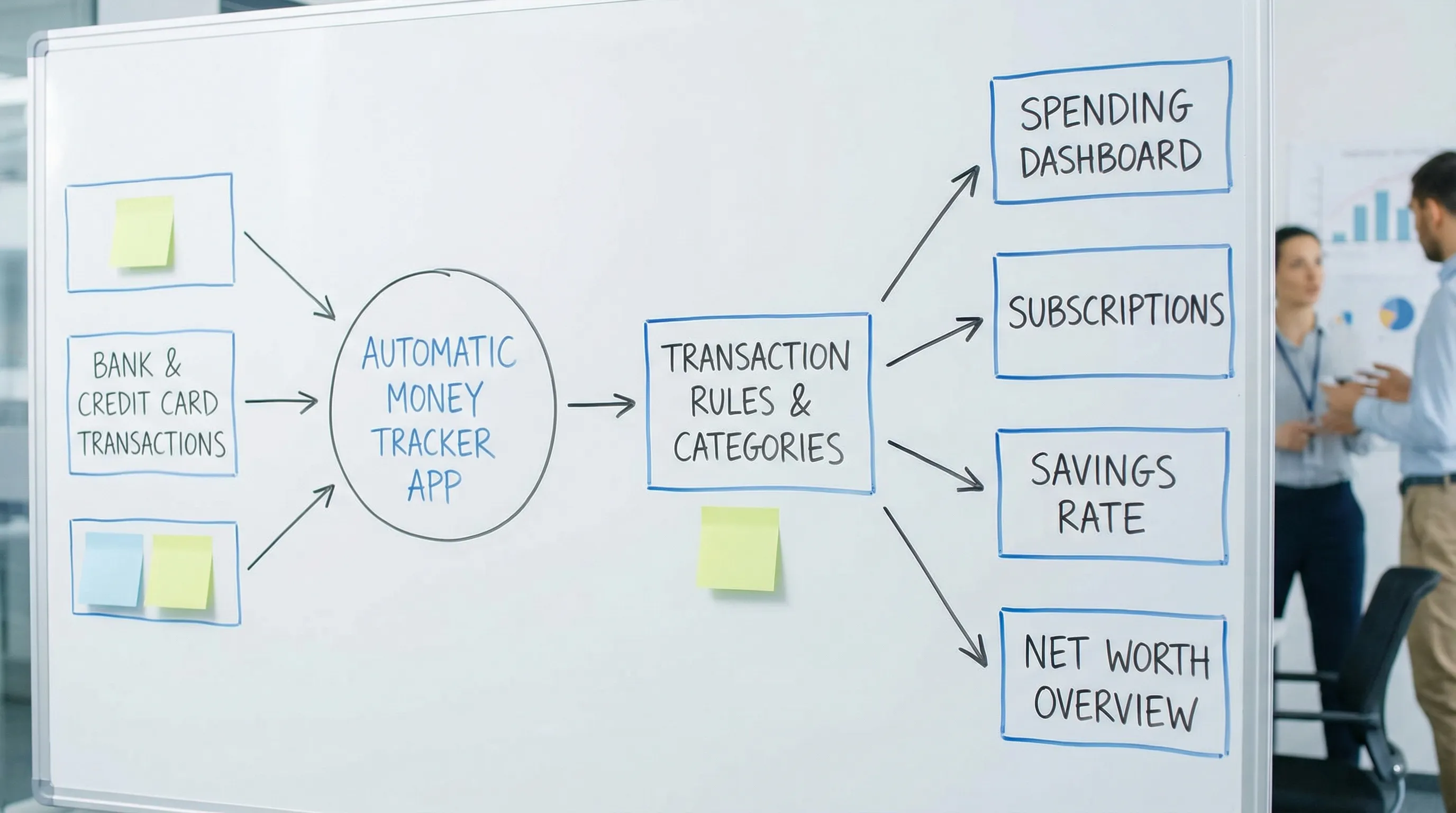 A simple flow diagram showing automatic expense tracking: bank and credit card transactions flowing into a money tracker, then transaction rules and categories, then dashboards for spending, subscriptions, savings rate, and net worth.