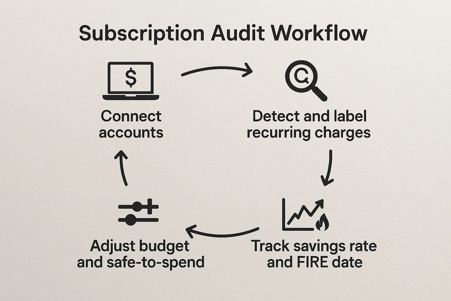 A simple four-step diagram titled Subscription Audit Workflow showing icons for 1) Connect accounts, 2) Detect and label recurring charges, 3) Adjust budget and safe-to-spend, 4) Track savings rate and FIRE date, with arrows connecting each step in a loop.