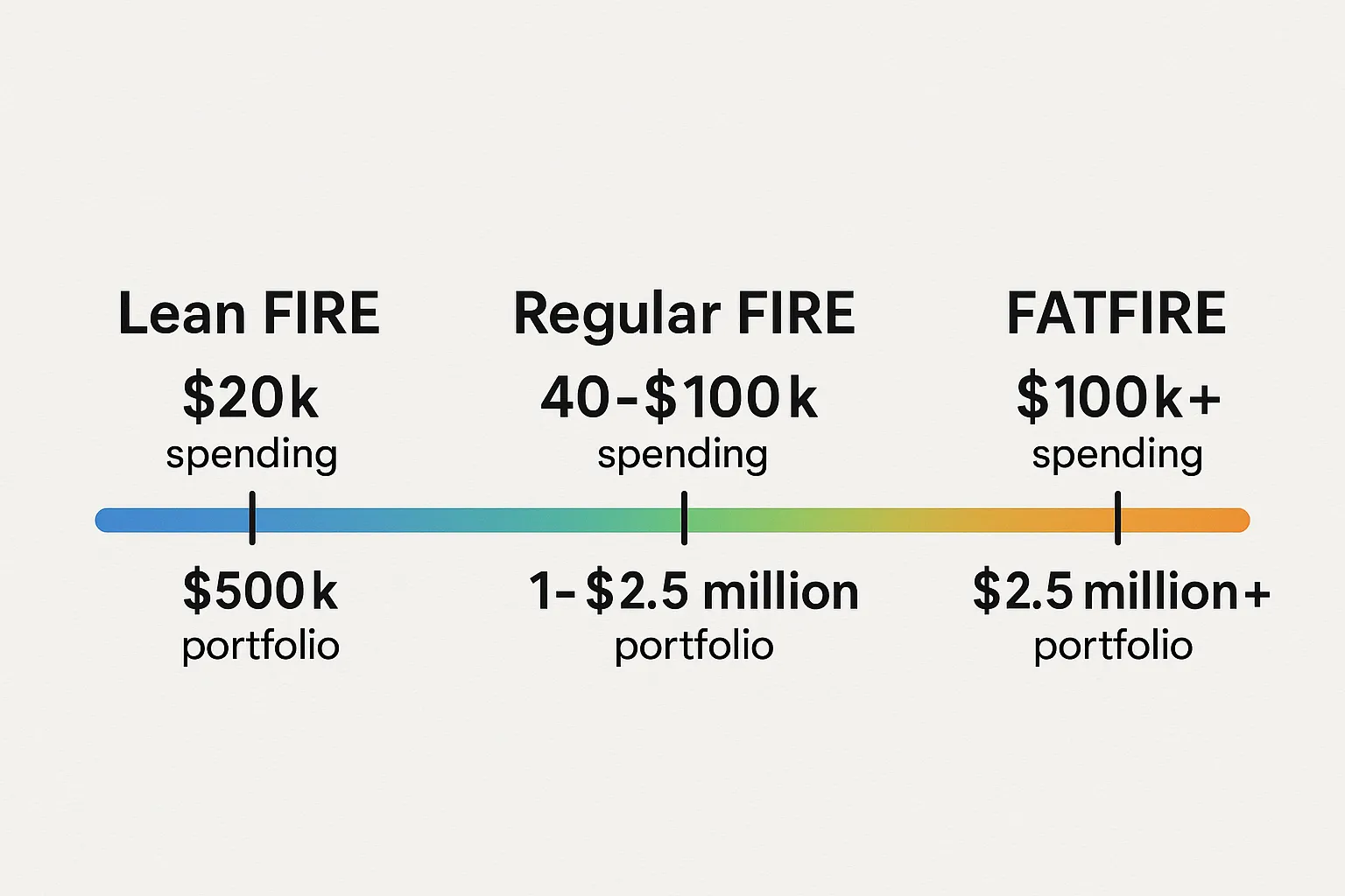 A simple horizontal spectrum labeled Lean FIRE, Regular FIRE, FATFIRE, with markers showing typical spending ranges and portfolio sizes, set against a clean white background for easy comprehension.
