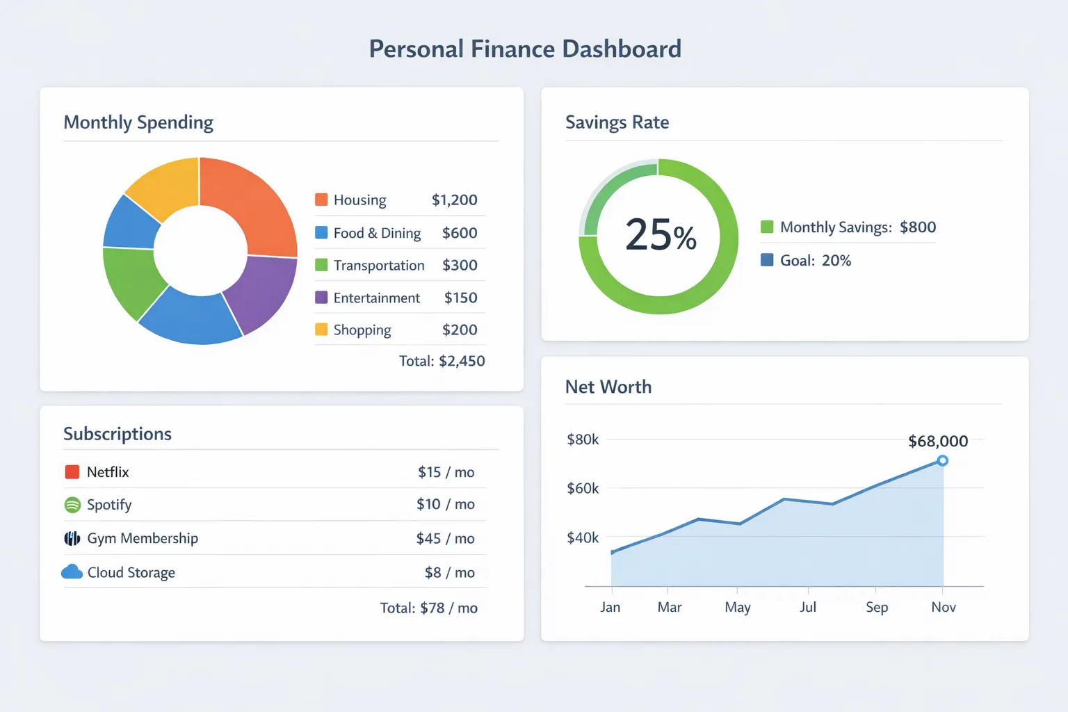 A clean, modern personal finance dashboard showing monthly spending by category, savings rate, subscription list, and a simple net worth line chart, with a calm uncluttered interface.