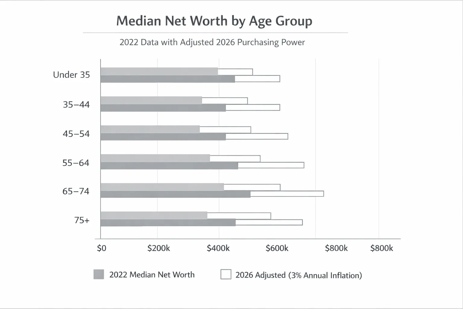 Simple horizontal bar chart showing median net worth by age group in 2022 with light gray bars, and a thin outline overlay showing the same values adjusted for 2026 purchasing power assuming 3 percent inflation per year. Age groups: Under 35, 35-44, 45-54, 55-64, 65-74, 75+. Bars rise sharply into midlife, then plateau and dip slightly in 75+.