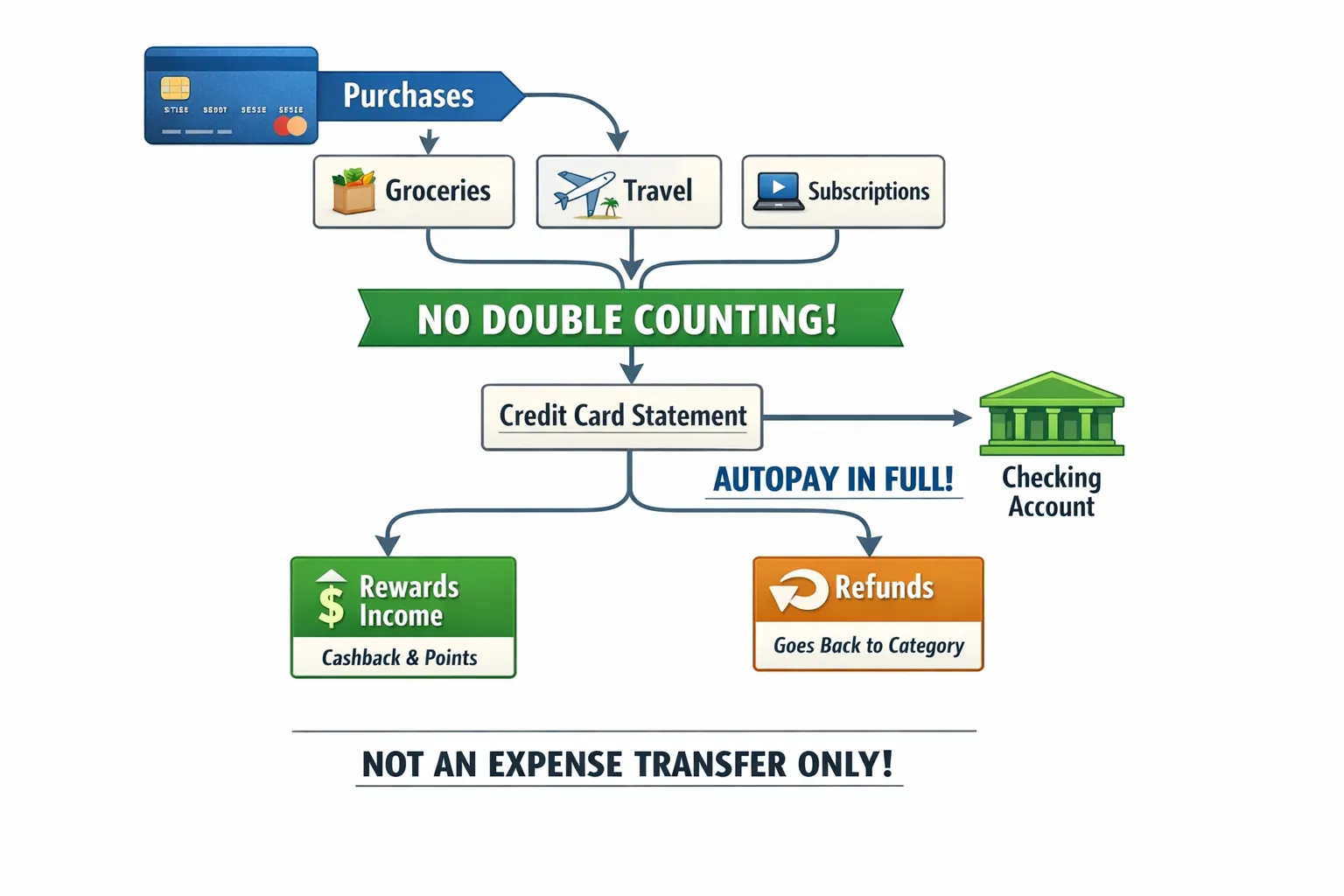 A simple flow diagram for clean credit card budgeting: purchases flow into budget categories (groceries, travel, subscriptions), the statement autopays in full from checking as a transfer (not an expense), rewards post back as income or negative expenses, and refunds net against the original category. The diagram highlights “no double counting” and “autopay in full” as two bold rules.