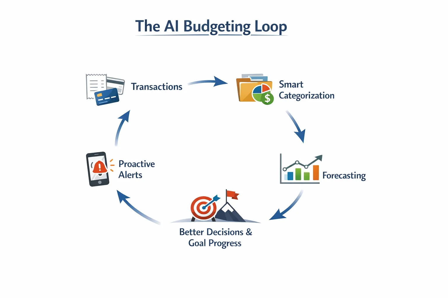 A simple visual showing the AI budgeting loop: transactions flow into smart categorization, then forecasting, then proactive alerts, leading to better decisions and progress toward goals. The diagram has four labeled steps in a clean cycle.