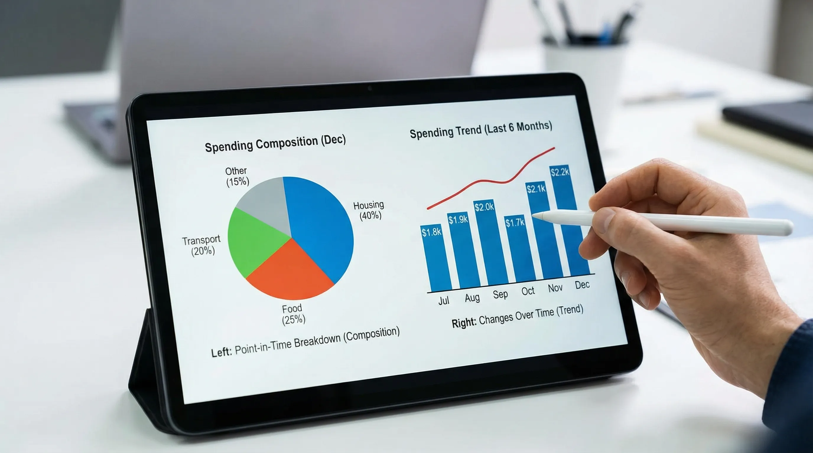 A side-by-side illustration showing a spending pie chart on the left and a bar chart plus monthly trend line on the right, highlighting how composition differs from changes over time.