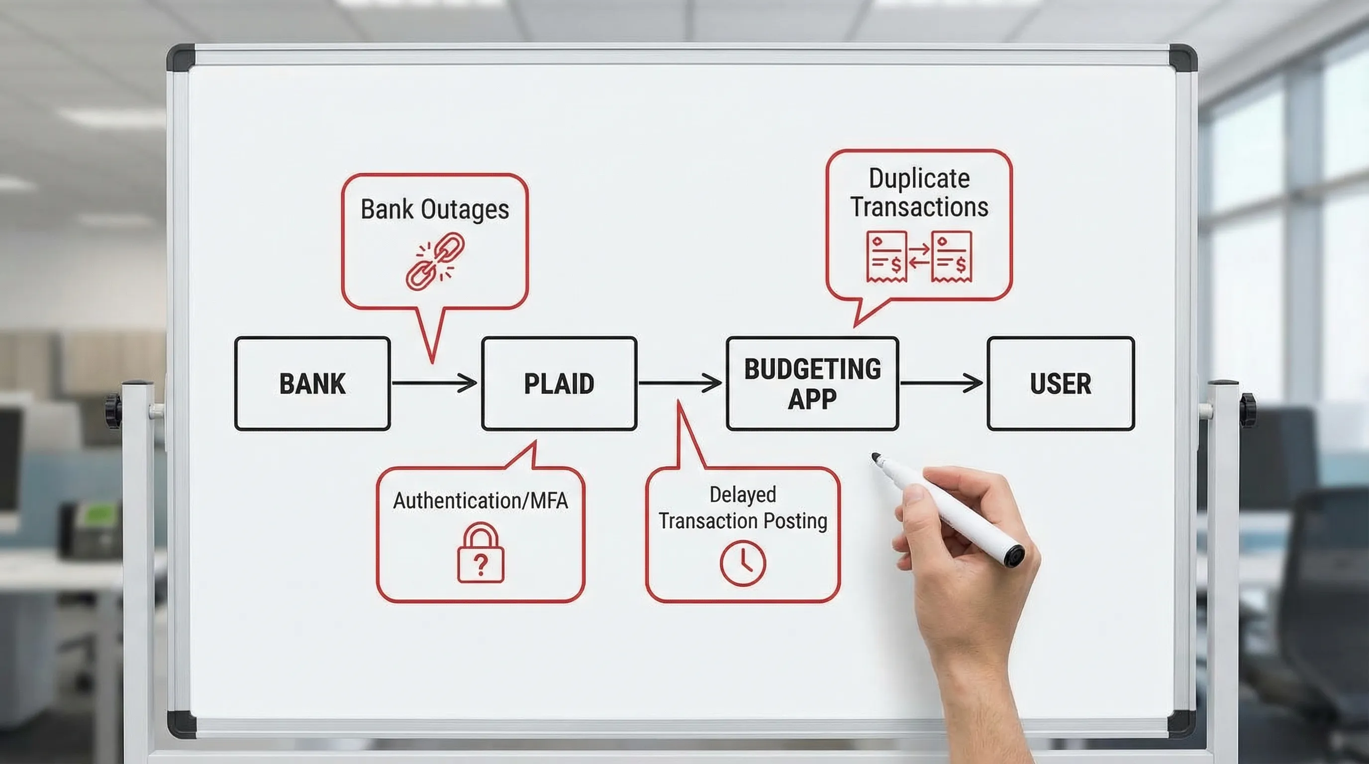 Simple diagram showing the data flow from a bank to Plaid to a budgeting app to the user, with callouts where issues can occur: bank outages, authentication/MFA, delayed transaction posting, and duplicate transactions.