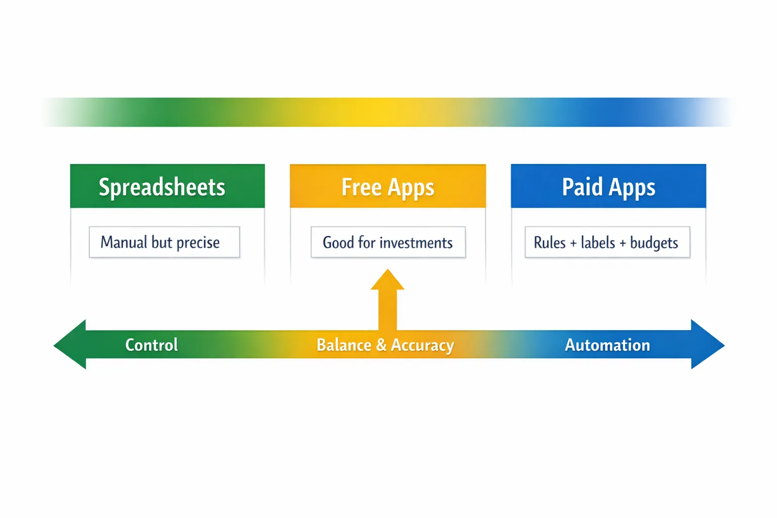 A simple spectrum diagram showing three columns labeled Spreadsheets, Free Apps, Paid Apps, with arrows beneath reading Control, Balance Accuracy, Automation, and short callouts like âManual but precise,â âGood for investments,â and âRules + labels + budgets.â