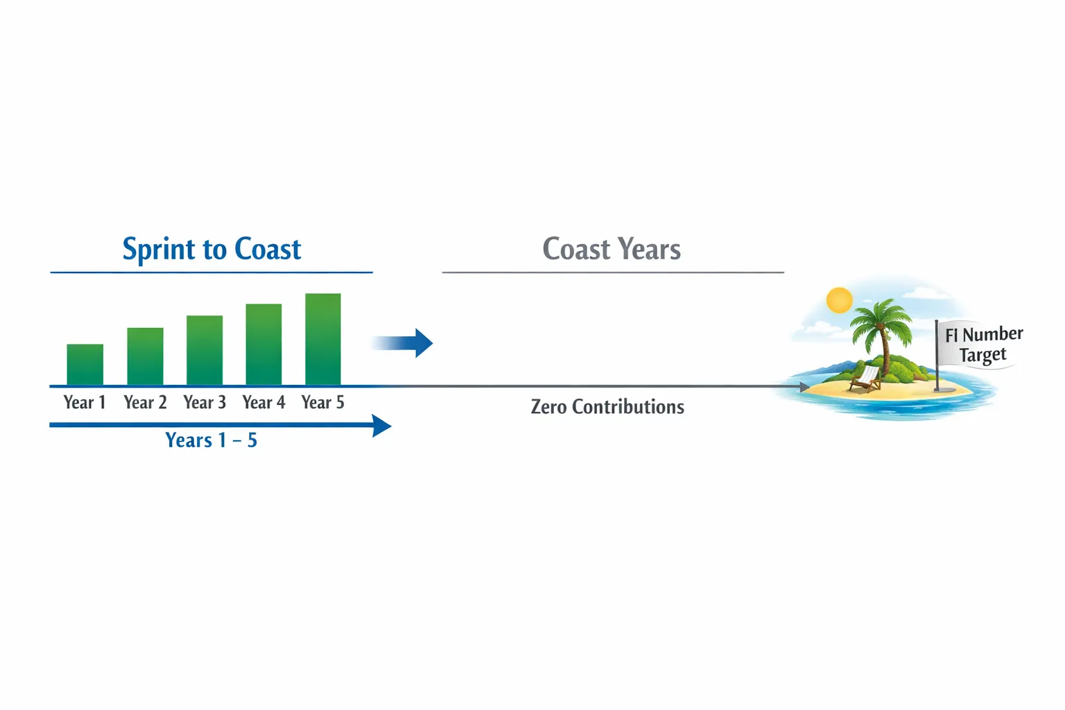 A horizontal timeline labeled “Sprint to Coast” for years 1–5 with large contributions, then “Coast Years” for the remaining decades with zero contributions, ending at the FI number target.