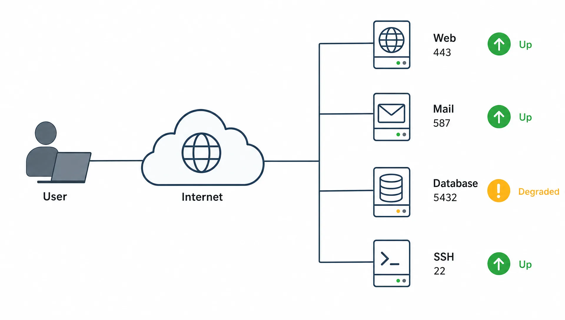 A network diagram showing a user connecting through the internet to four monitored services labeled web 443, mail 587, database 5432, and SSH 22, with green and amber status indicators.