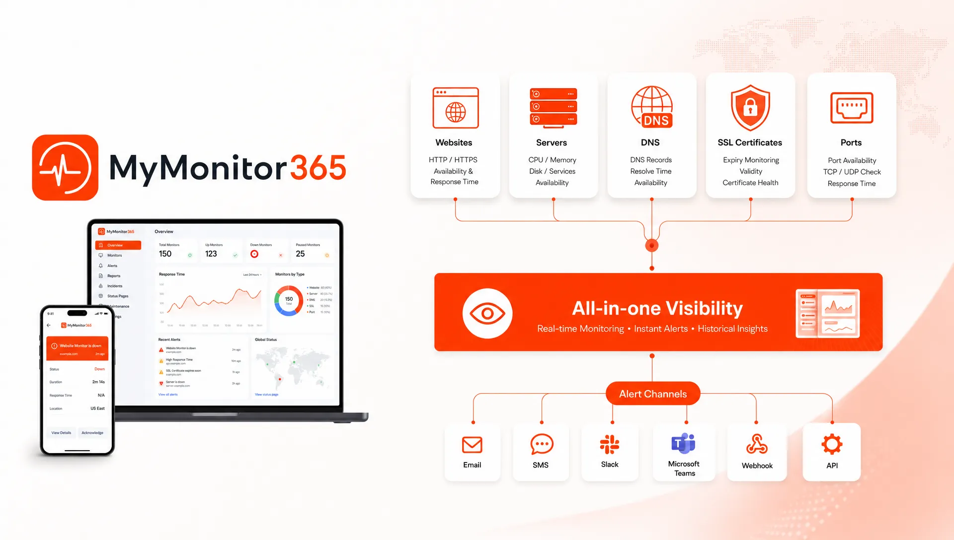 MyMonitor365 logo beside a simplified network monitoring diagram showing websites, servers, DNS, SSL certificates, ports, and alert channels connected into one visibility layer.