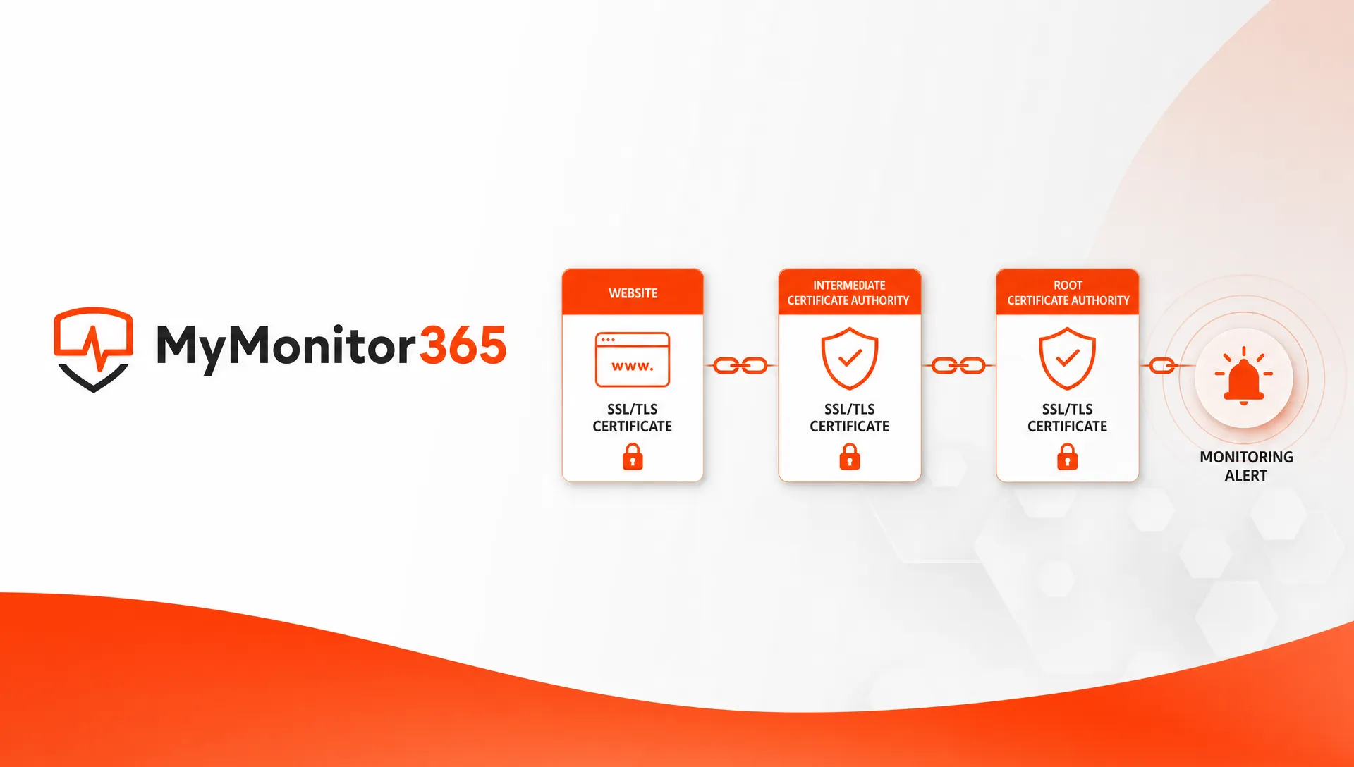 MyMonitor365 logo next to a simplified SSL TLS certificate chain showing a website, an intermediate certificate authority, a root certificate authority, and an alert bell for monitoring.