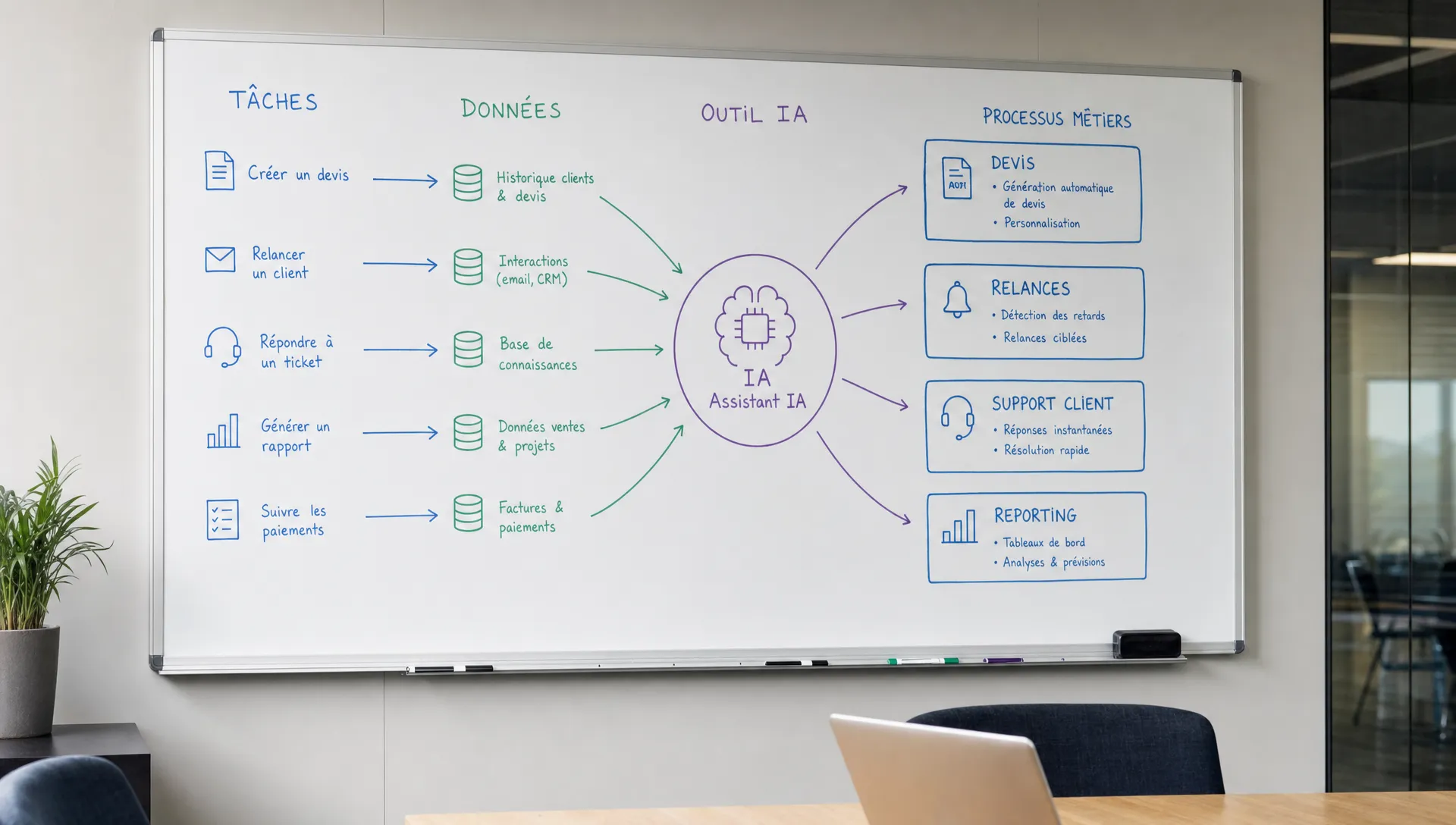 Un tableau blanc dans une salle de réunion de PME relie les tâches, les données et l’outil IA à des processus comme devis, relances, support client et reporting.