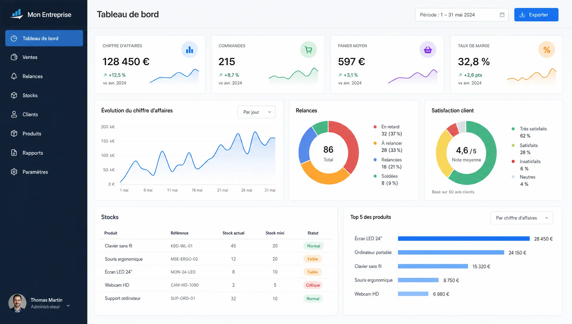 Un tableau de bord métier affiche des indicateurs de ventes, de relances, de stocks et de satisfaction client pour suivre une activité de PME.
