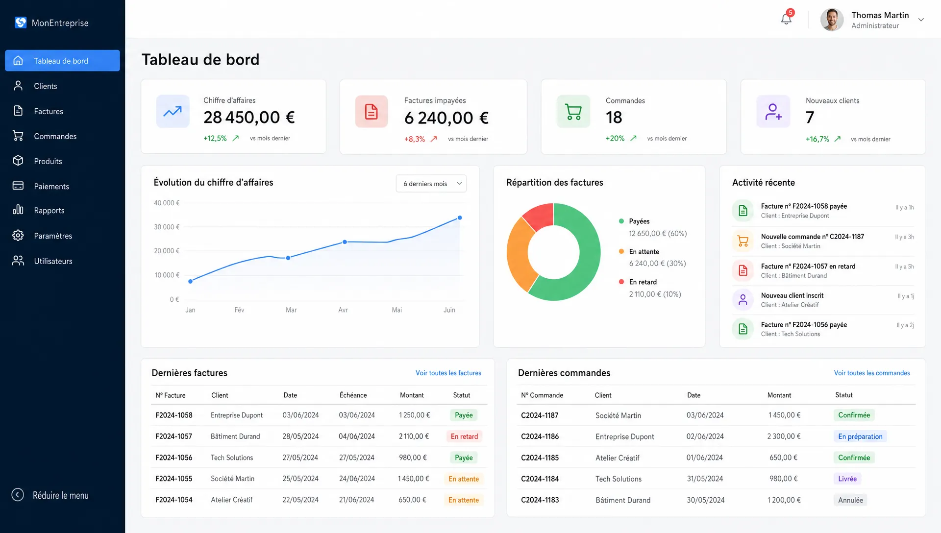 Un tableau de bord centralise les clients, les factures, les commandes et les indicateurs de performance d’une PME.