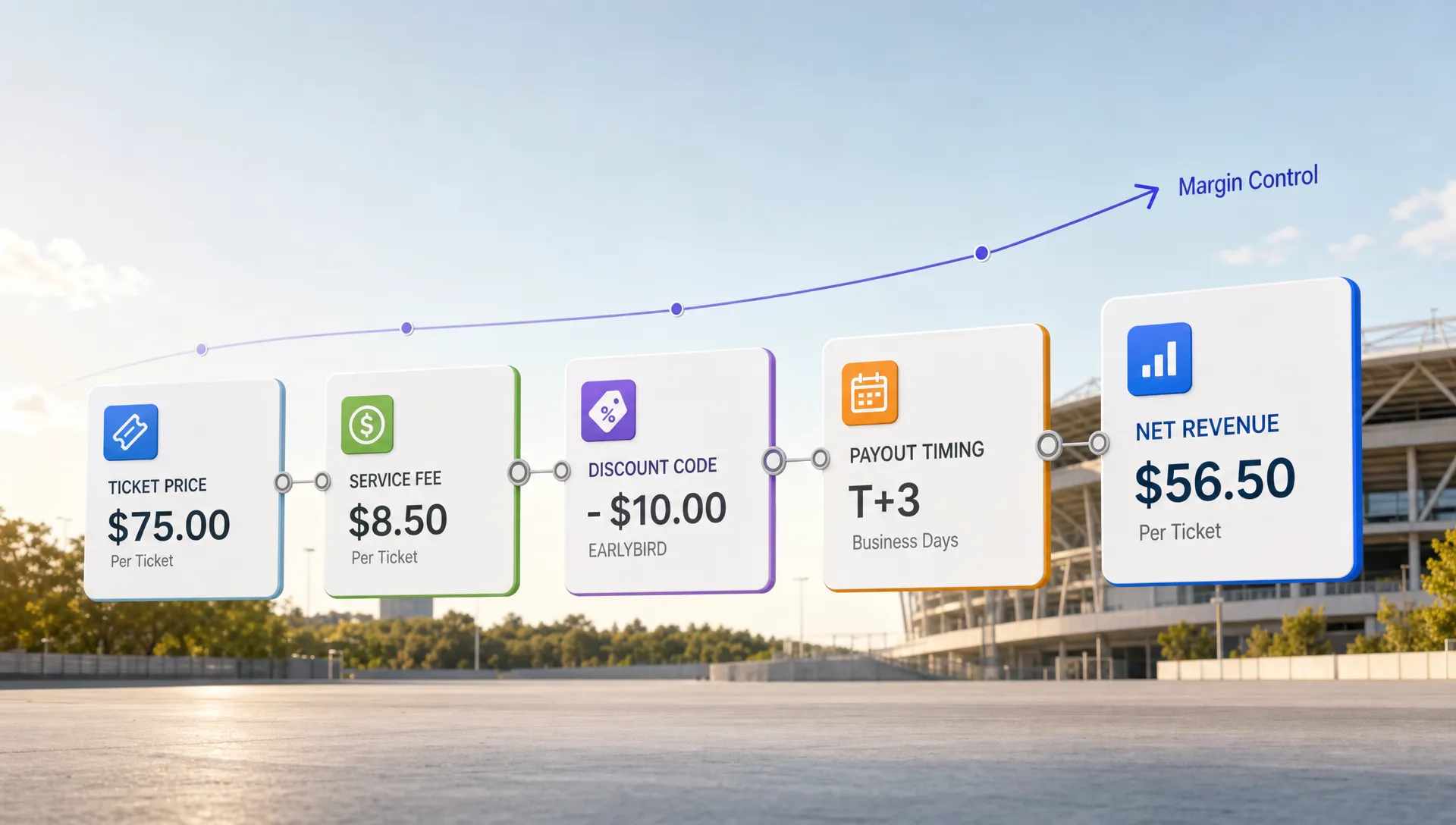 A wide conceptual scene of a ticket revenue chain shown as a clean sequence of connected elements in open space: a ticket price card, a service fee card, a discount code card, a payout timing card, and a net revenue card, with a subtle upward line suggesting margin control. No people present. The composition should feel like financial flow and decision-making for event organizers, not a desk planning scene or checkout screen.