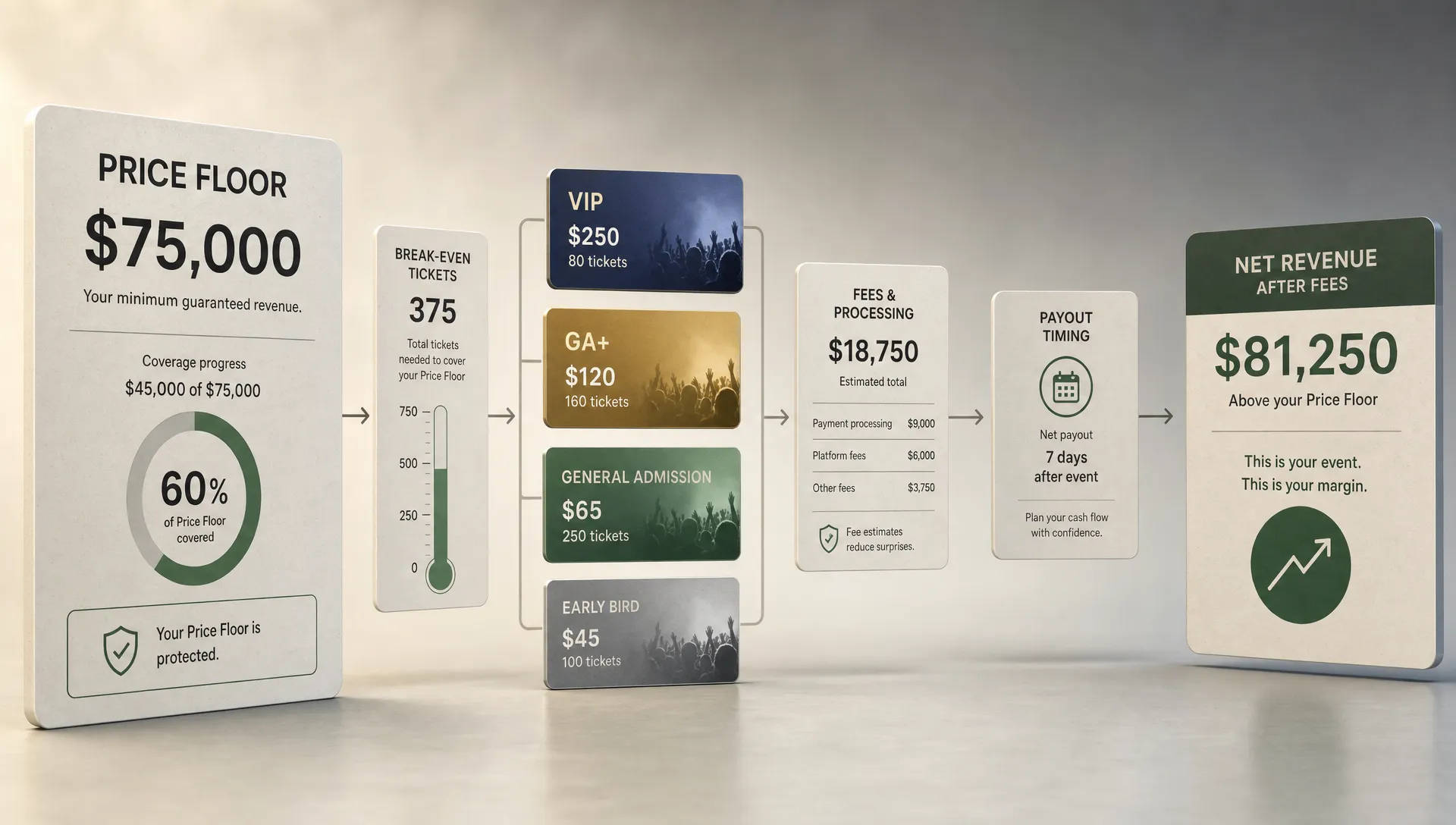 A wide conceptual scene centered on a single large price-floor card standing in open space, with a simple break-even meter, a few ticket tier cards at different heights, a small fee card, and a payout timing marker flowing toward a net revenue result. No people present. The composition should feel like pricing strategy and margin protection for an event, with the event itself implied through ticket economics rather than a desk, venue entrance, or checkout workflow.