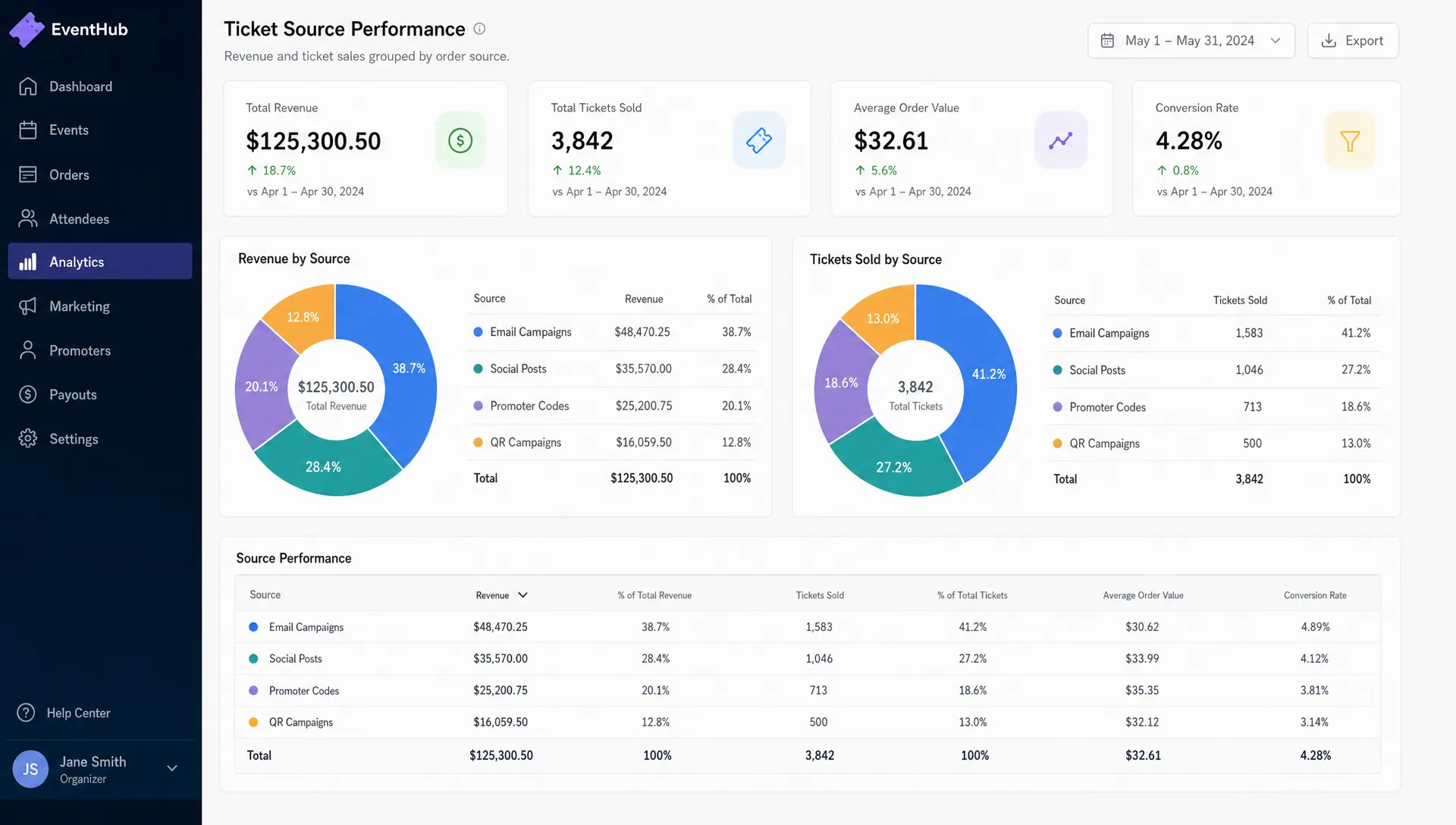 A ticketing analytics dashboard shows order sources from email, social posts, promoter codes and QR campaigns, grouped by revenue and ticket quantities.