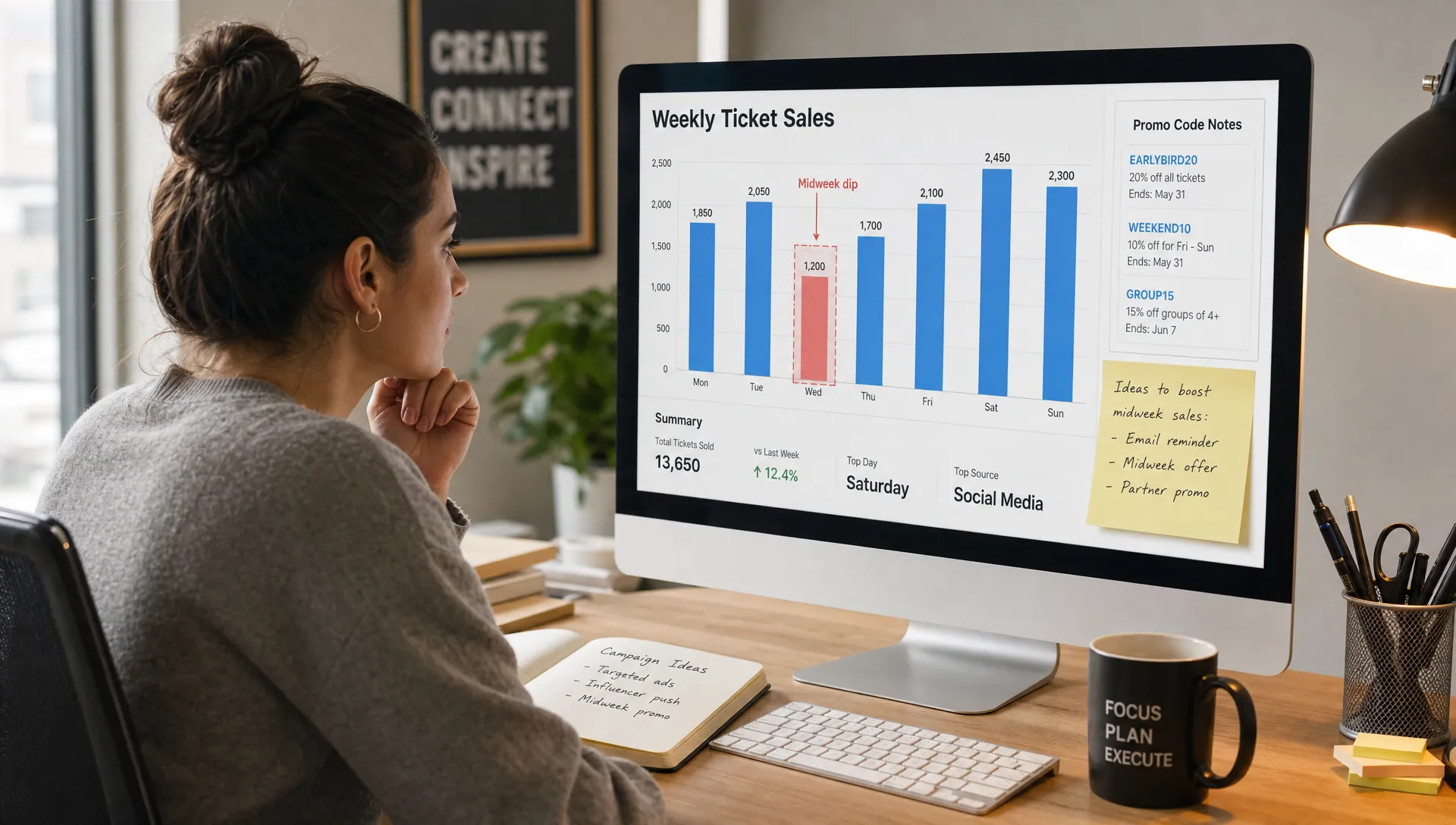 An event organizer reviews a weekly ticket sales chart with a midweek dip highlighted beside promo code notes.