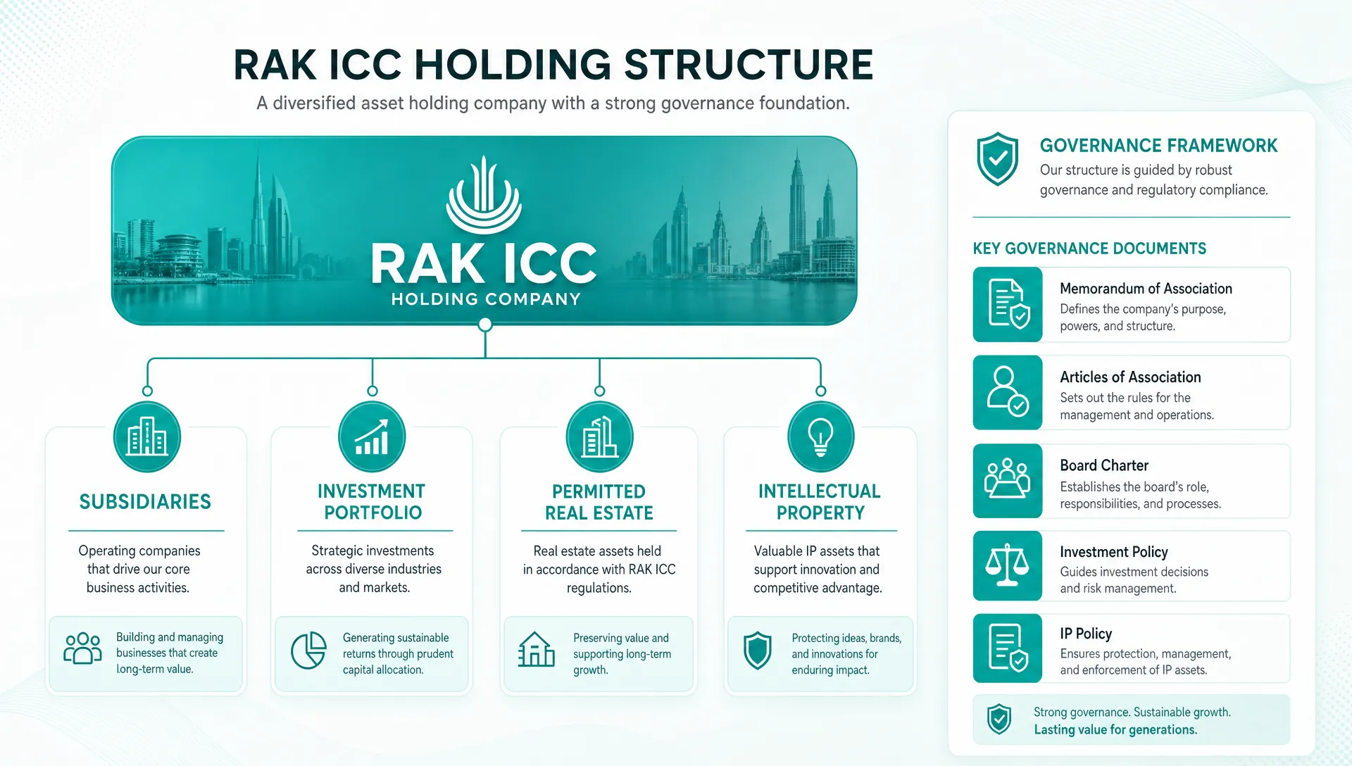 A clear corporate structure showing a RAK ICC holding company connected to four asset categories: subsidiaries, investment portfolio, permitted real estate, and intellectual property, with governance documents shown beside the structure.