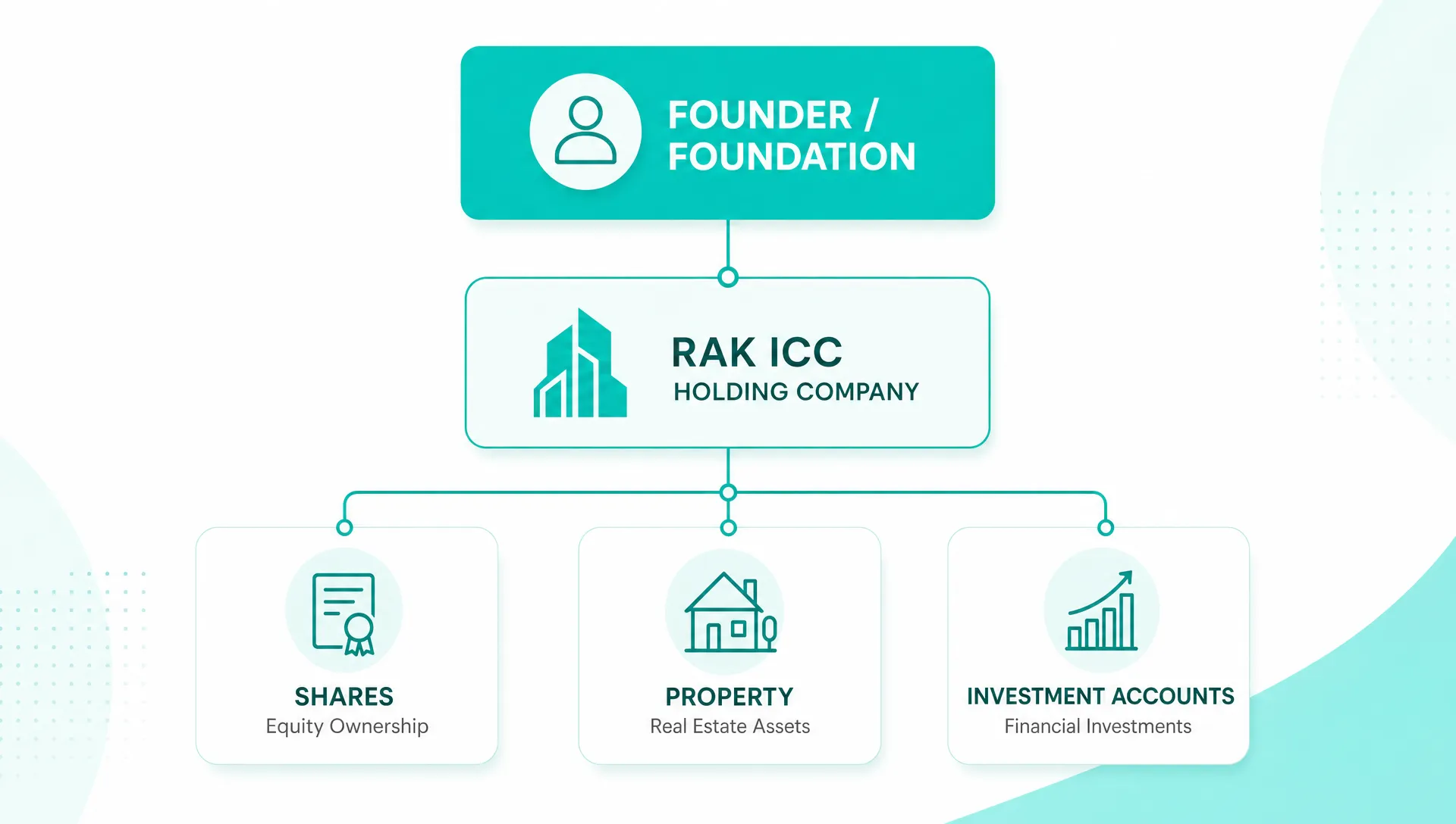 A simple corporate structure diagram showing a founder or foundation at the top, a RAK ICC holding company beneath it, and three separate asset boxes below for shares, property, and investment accounts.