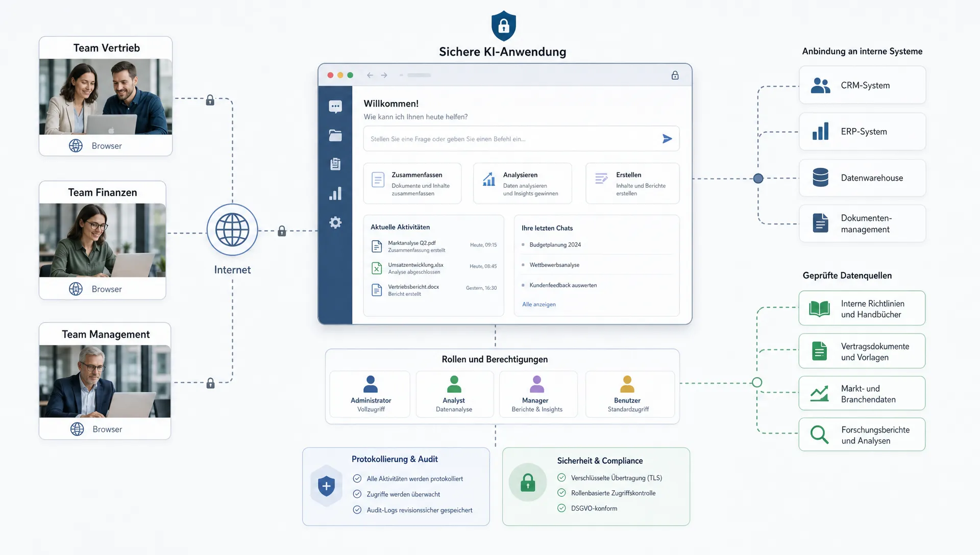 Eine abstrakte Darstellung einer sicheren webbasierten KI-Anwendung: mehrere verteilte Teams greifen über Browser auf eine zentrale Oberfläche zu, die mit internen Systemen, Rollen, Protokollierung und geprüften Datenquellen verbunden ist.