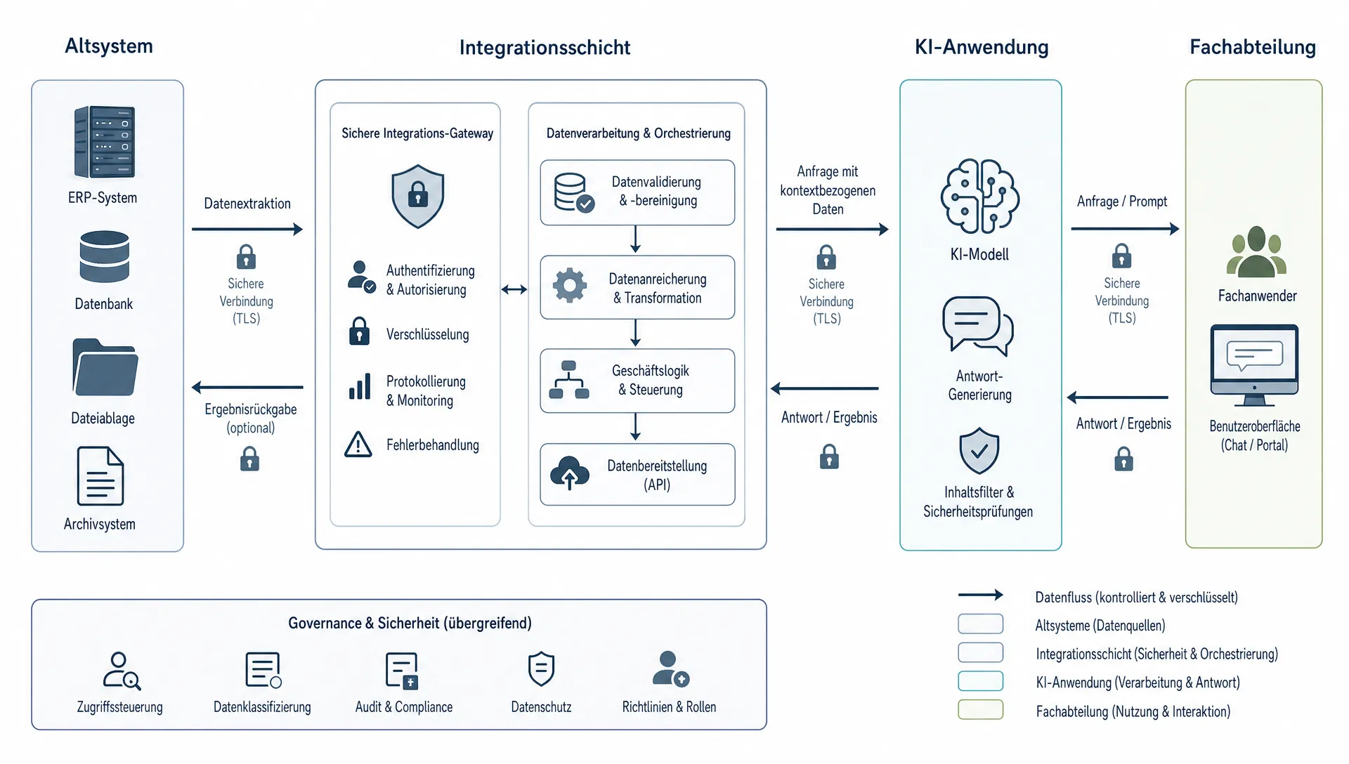 Ein Integrationsdiagramm zeigt ein Altsystem, eine Integrationsschicht, eine KI-Anwendung und die Fachabteilung mit kontrollierten Datenflüssen.