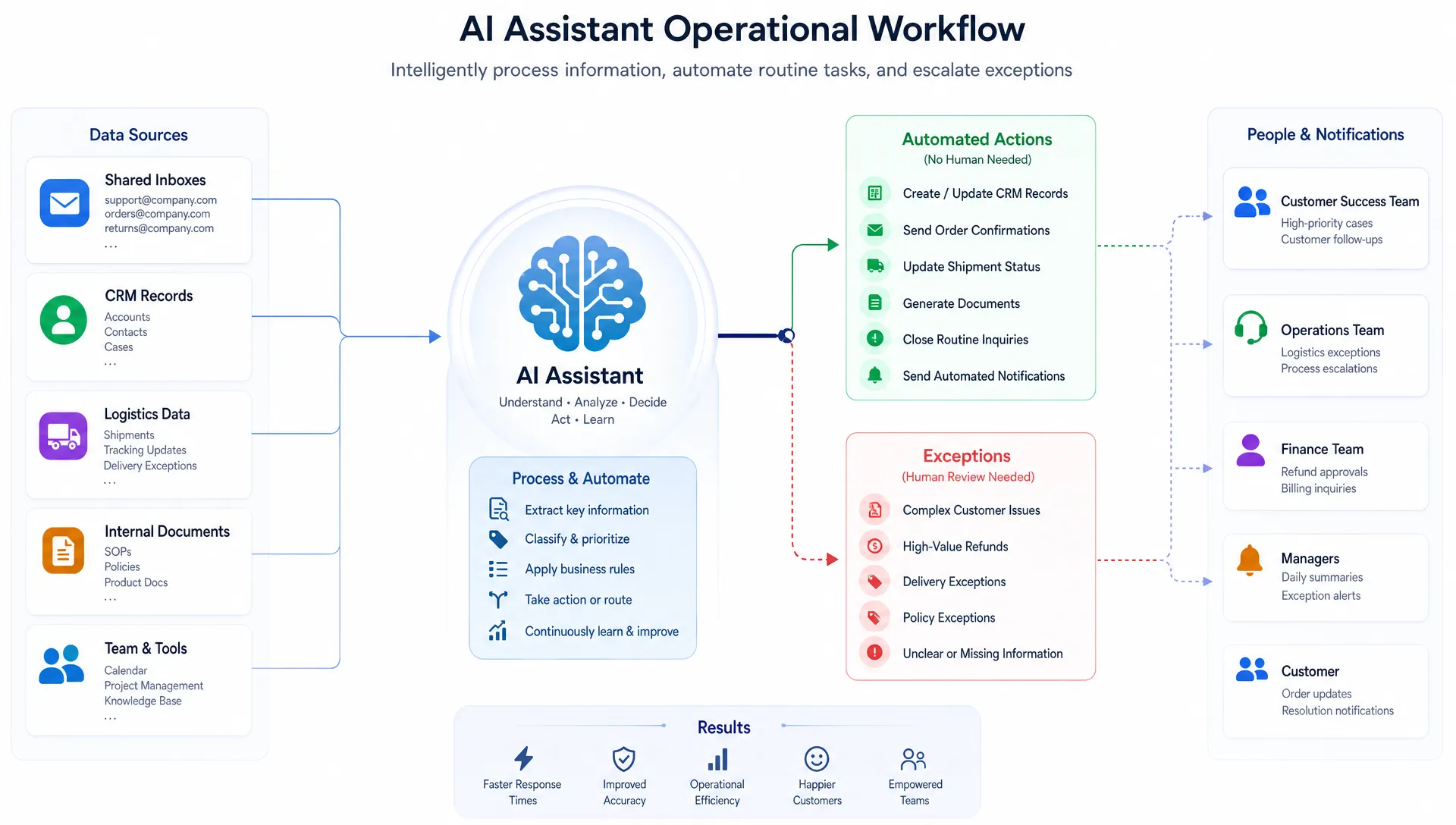 An operational workflow diagram showing an AI assistant connecting shared inboxes, CRM records, logistics data, internal documents, and team notifications, with routine tasks flowing automatically and exceptions routed to human reviewers.