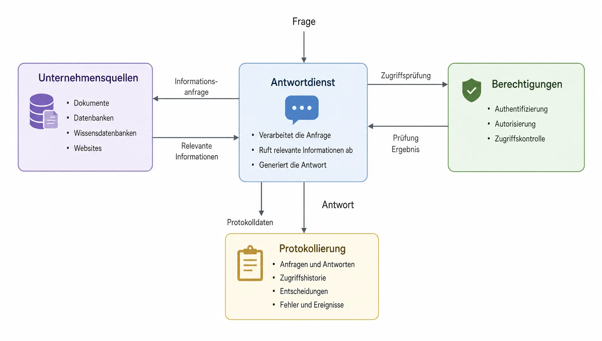 Eine schematische Darstellung eines Frage-Antwort-Systems mit vier Elementen: Unternehmensquellen, Berechtigungen, Antwortdienst und Protokollierung. Pfeile zeigen den kontrollierten Datenfluss zwischen den Elementen.