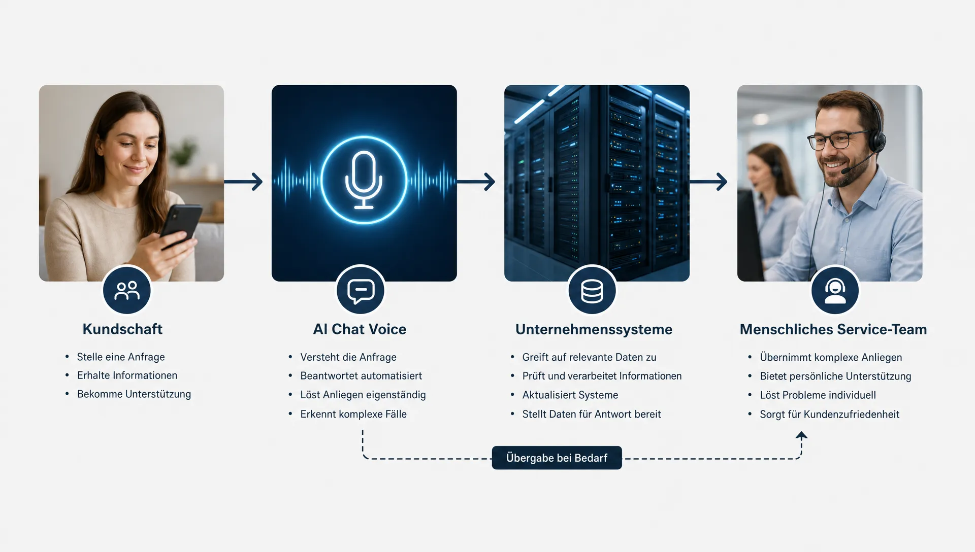 Ein klares Workflow-Diagramm mit vier verbundenen Elementen: Kundschaft, AI Chat Voice, Unternehmenssysteme und menschliches Service-Team, dargestellt als übersichtliche Prozesskette mit Pfeilen und Übergabepunkt.
